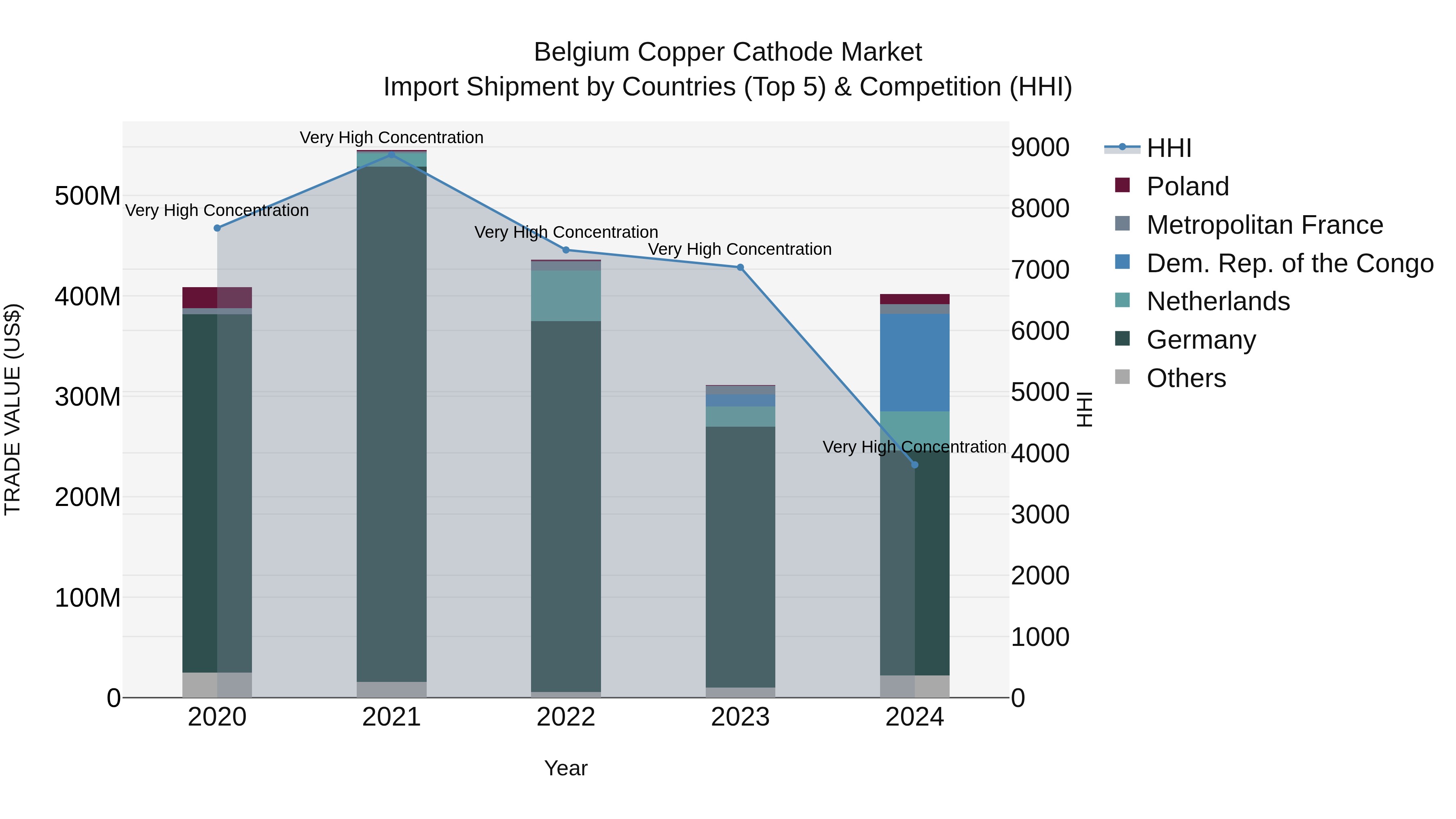 Belgium Copper Cathode Market Top 5 Importing Countries and Market Competition (HHI) Analysis