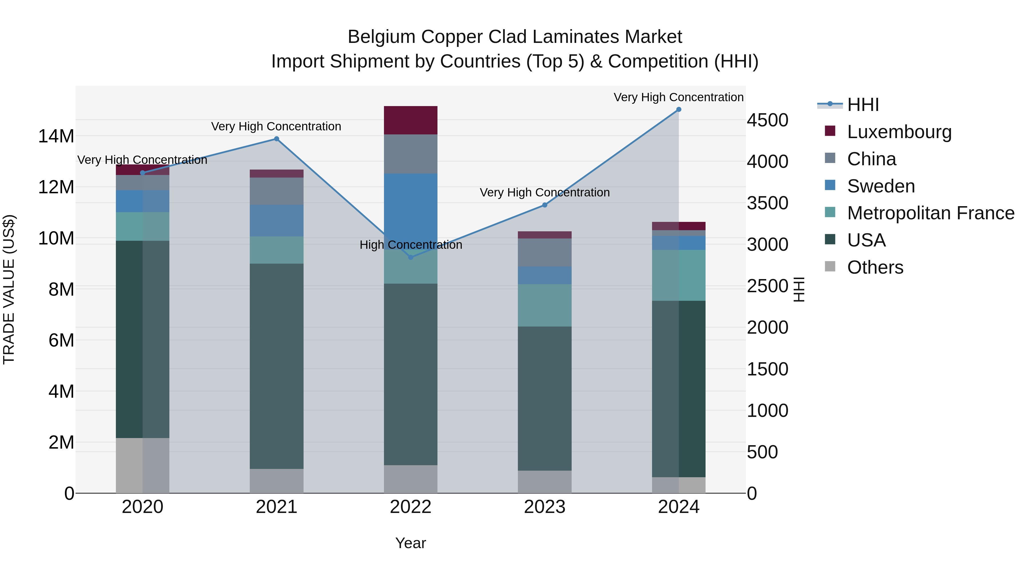 Belgium Copper Clad Laminates Market Top 5 Importing Countries and Market Competition (HHI) Analysis