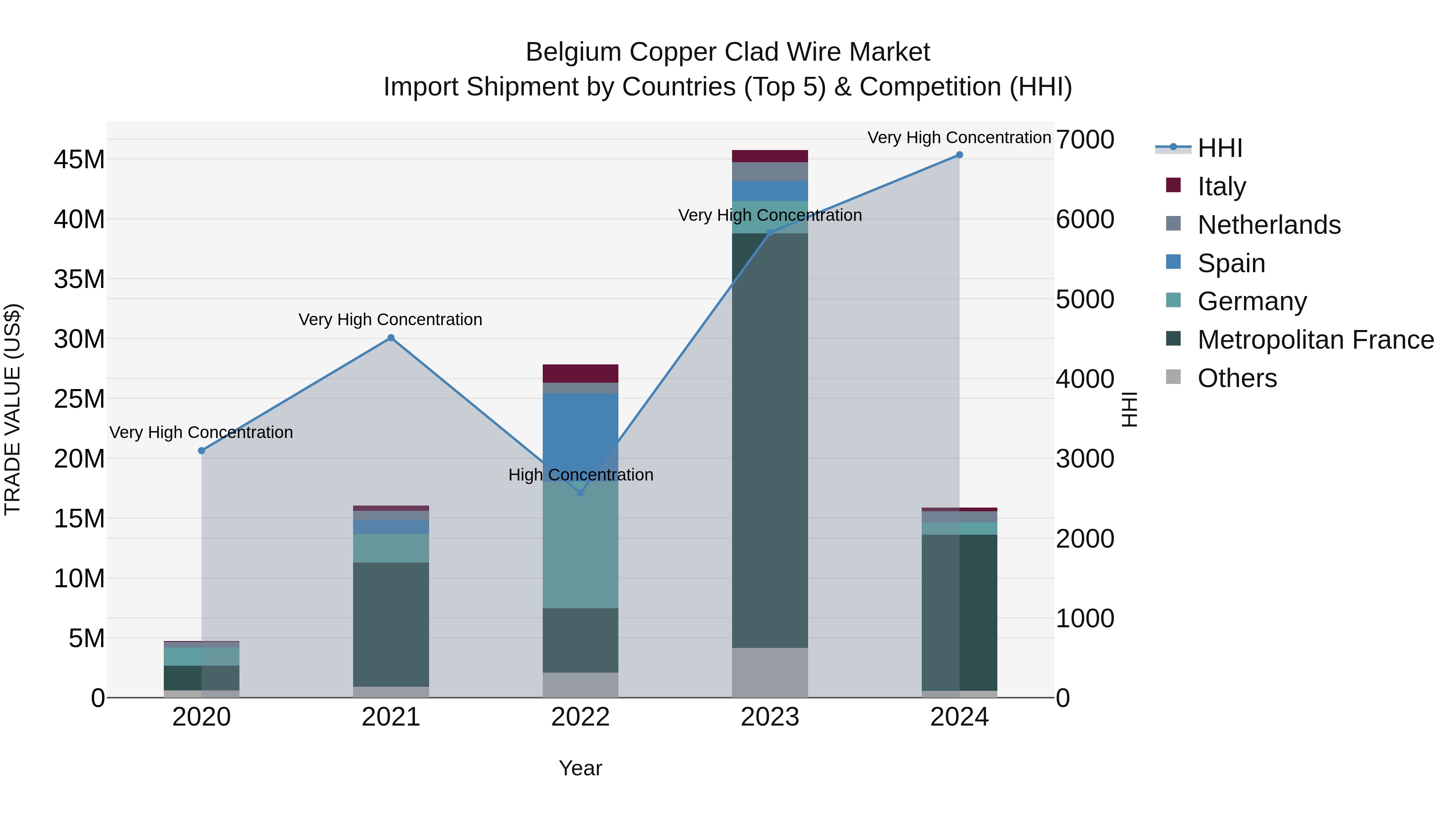 Belgium Copper Clad Wire Market Top 5 Importing Countries and Market Competition (HHI) Analysis