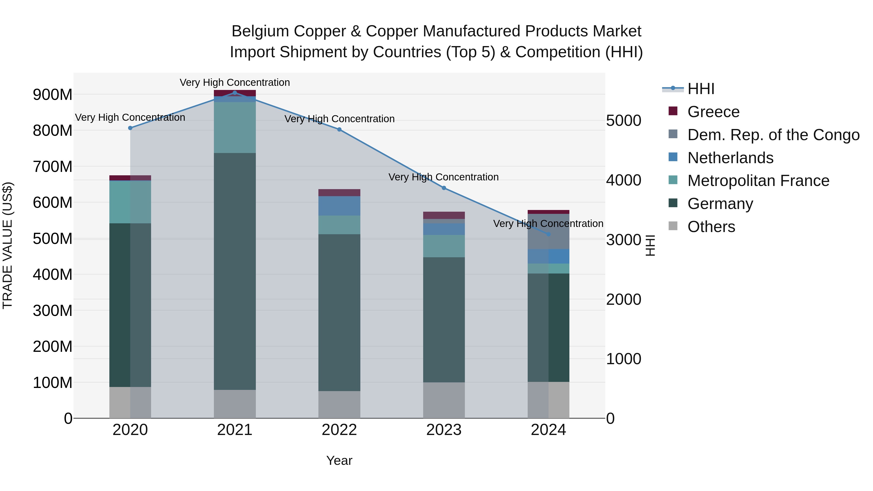 Belgium Copper & Copper Manufactured Products Market Top 5 Importing Countries and Market Competition (HHI) Analysis