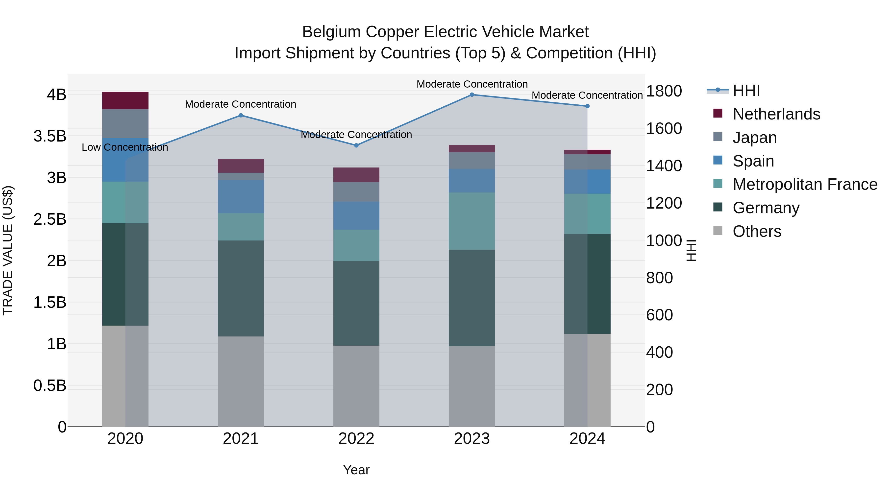 Belgium Copper Electric Vehicle Market Top 5 Importing Countries and Market Competition (HHI) Analysis