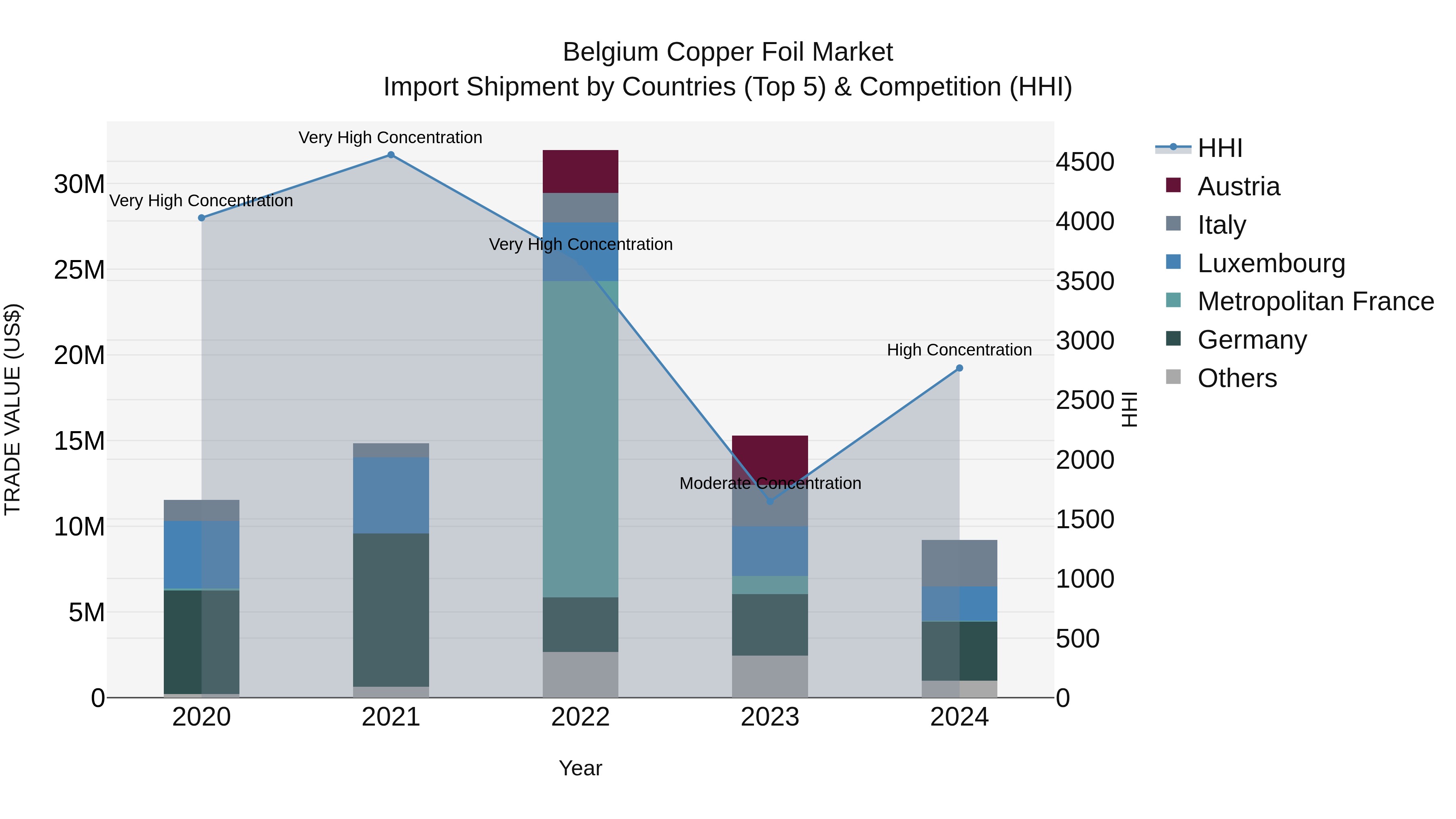 Belgium Copper Foil Market Top 5 Importing Countries and Market Competition (HHI) Analysis