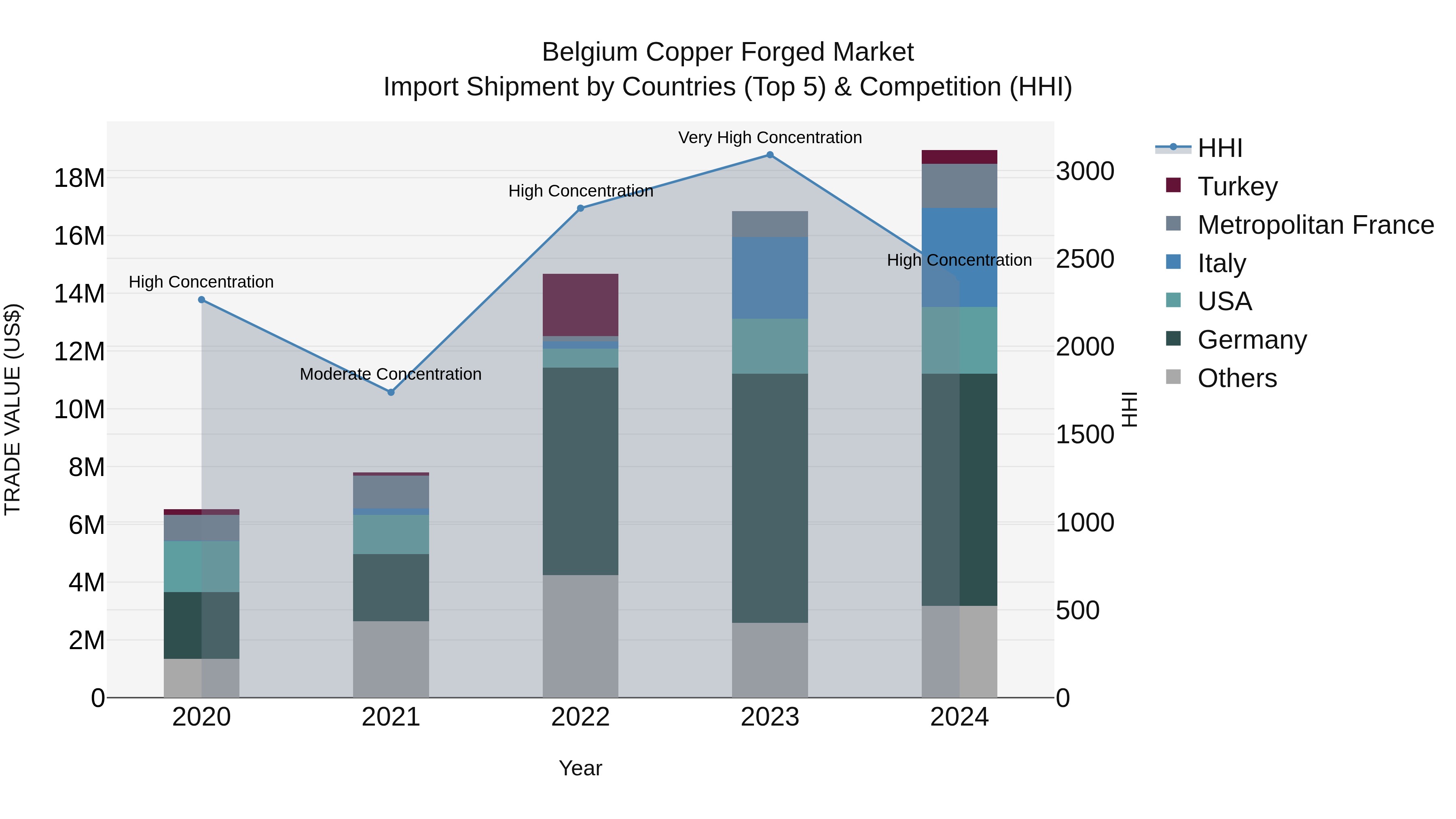 Belgium Copper Forged Market Top 5 Importing Countries and Market Competition (HHI) Analysis