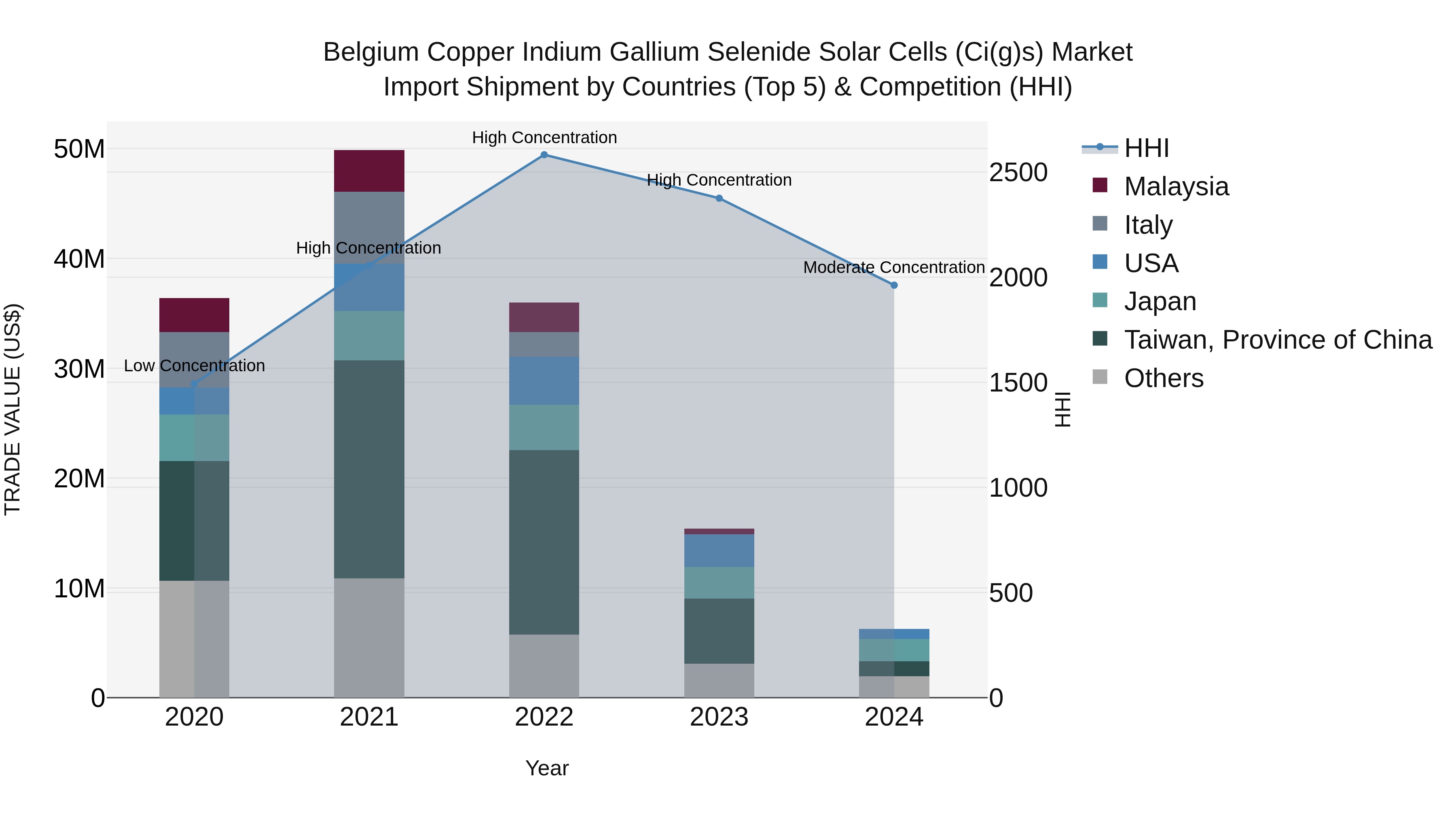 Belgium Copper Indium Gallium Selenide Solar Cells (Ci(G)s) Market Top 5 Importing Countries and Market Competition (HHI) Analysis