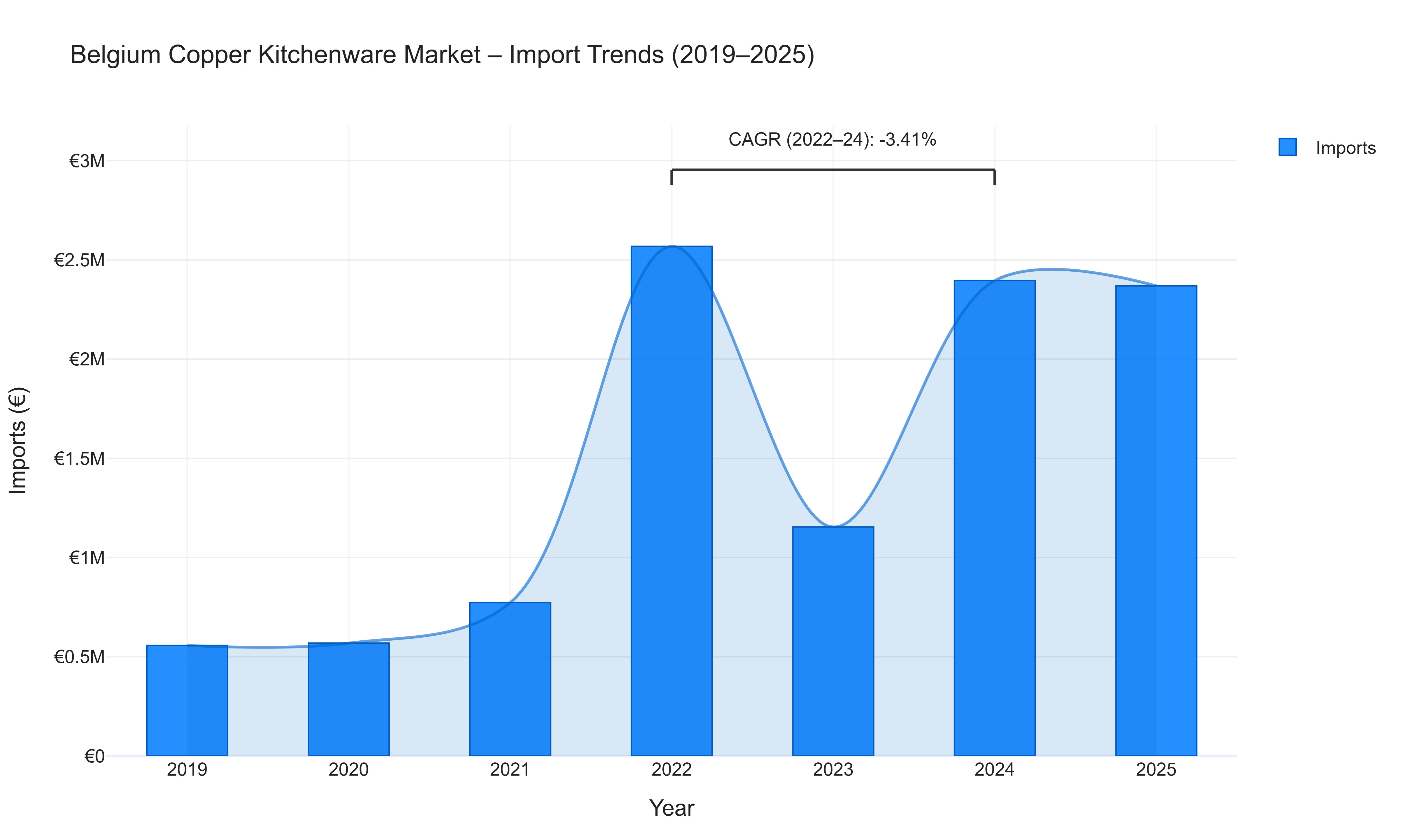 Belgium Copper Kitchenware Market - Import Trends (2019-2025)