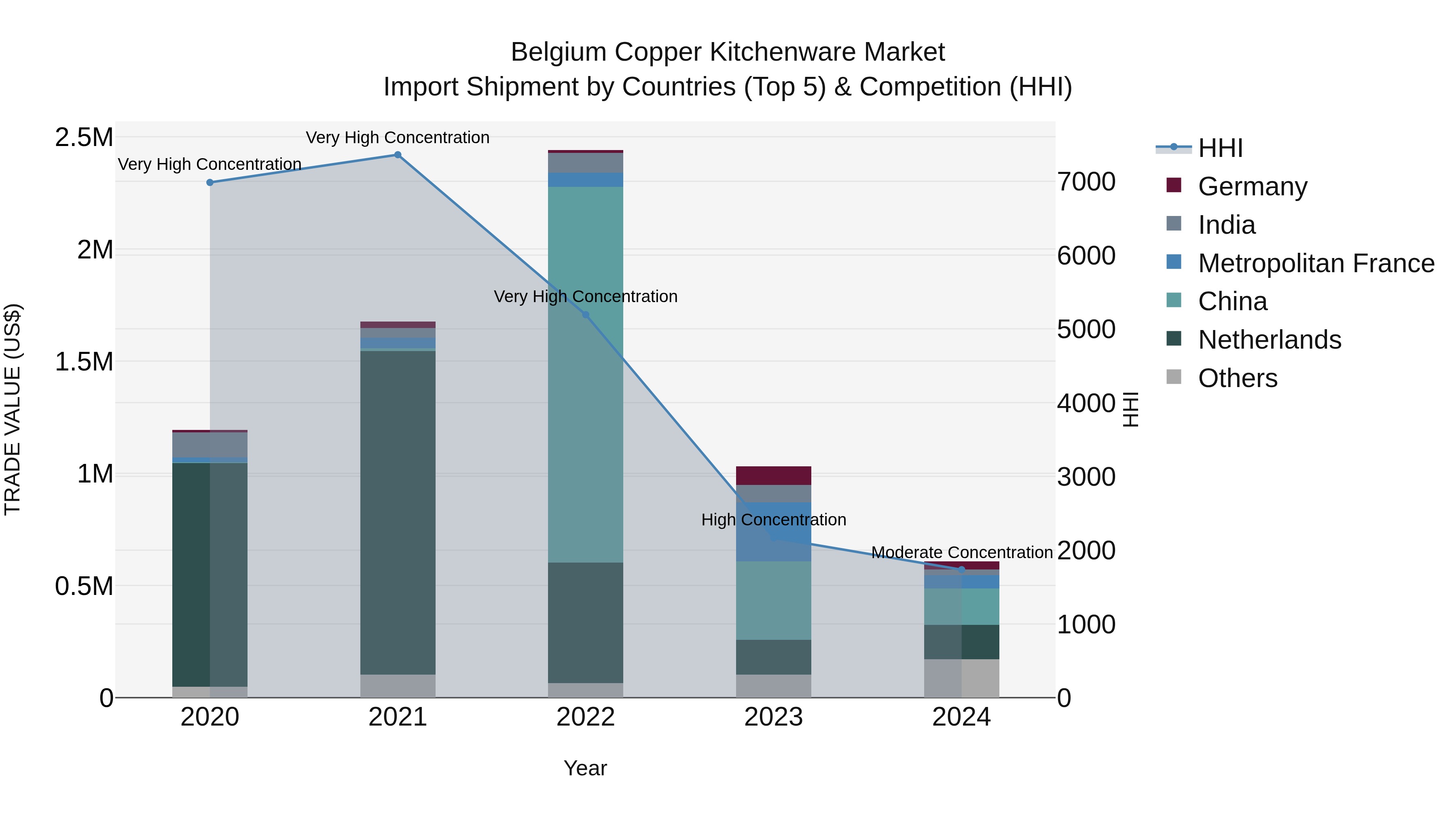 Belgium Copper Kitchenware Market Top 5 Importing Countries and Market Competition (HHI) Analysis