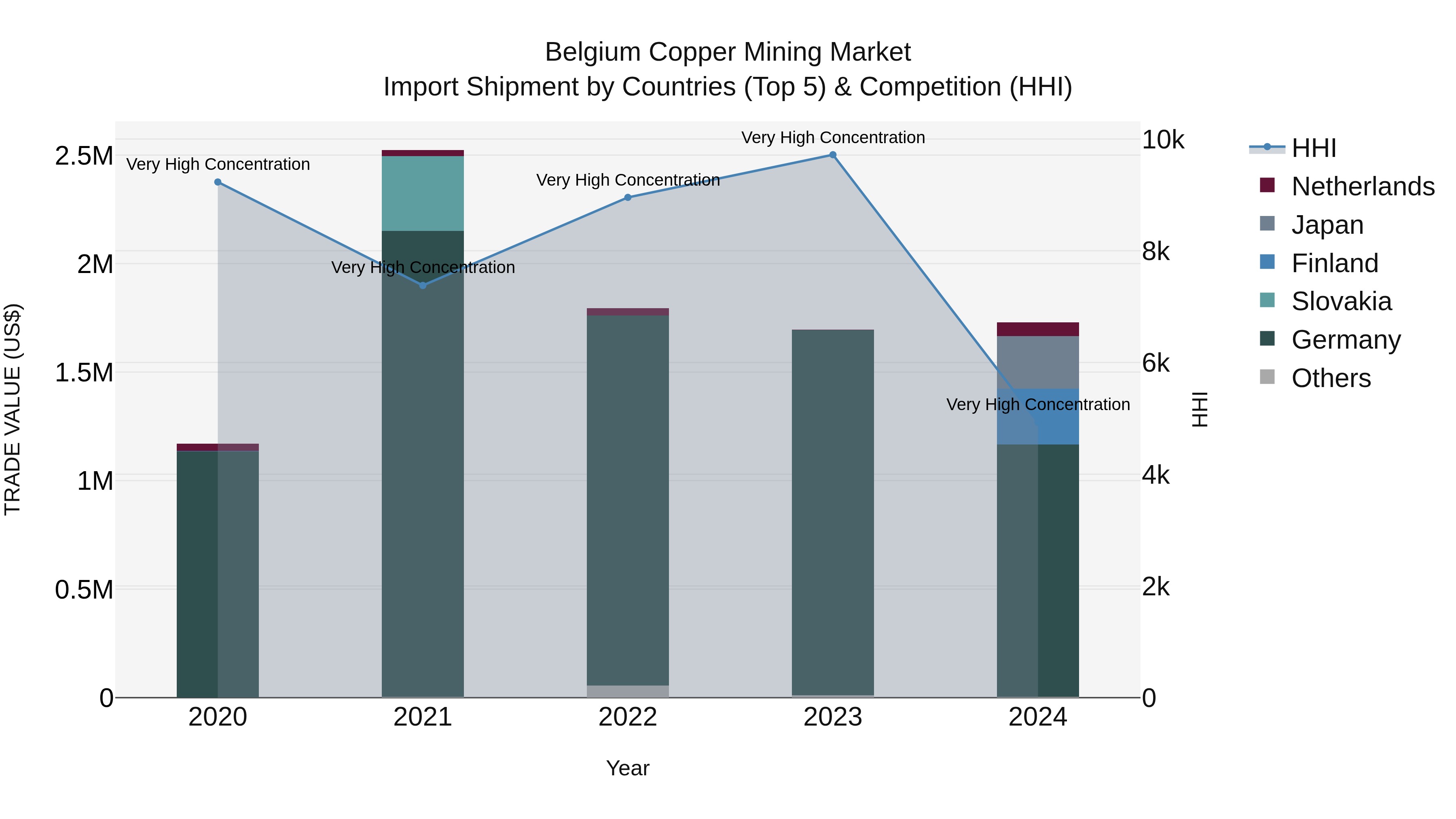 Belgium Copper Mining Market Top 5 Importing Countries and Market Competition (HHI) Analysis