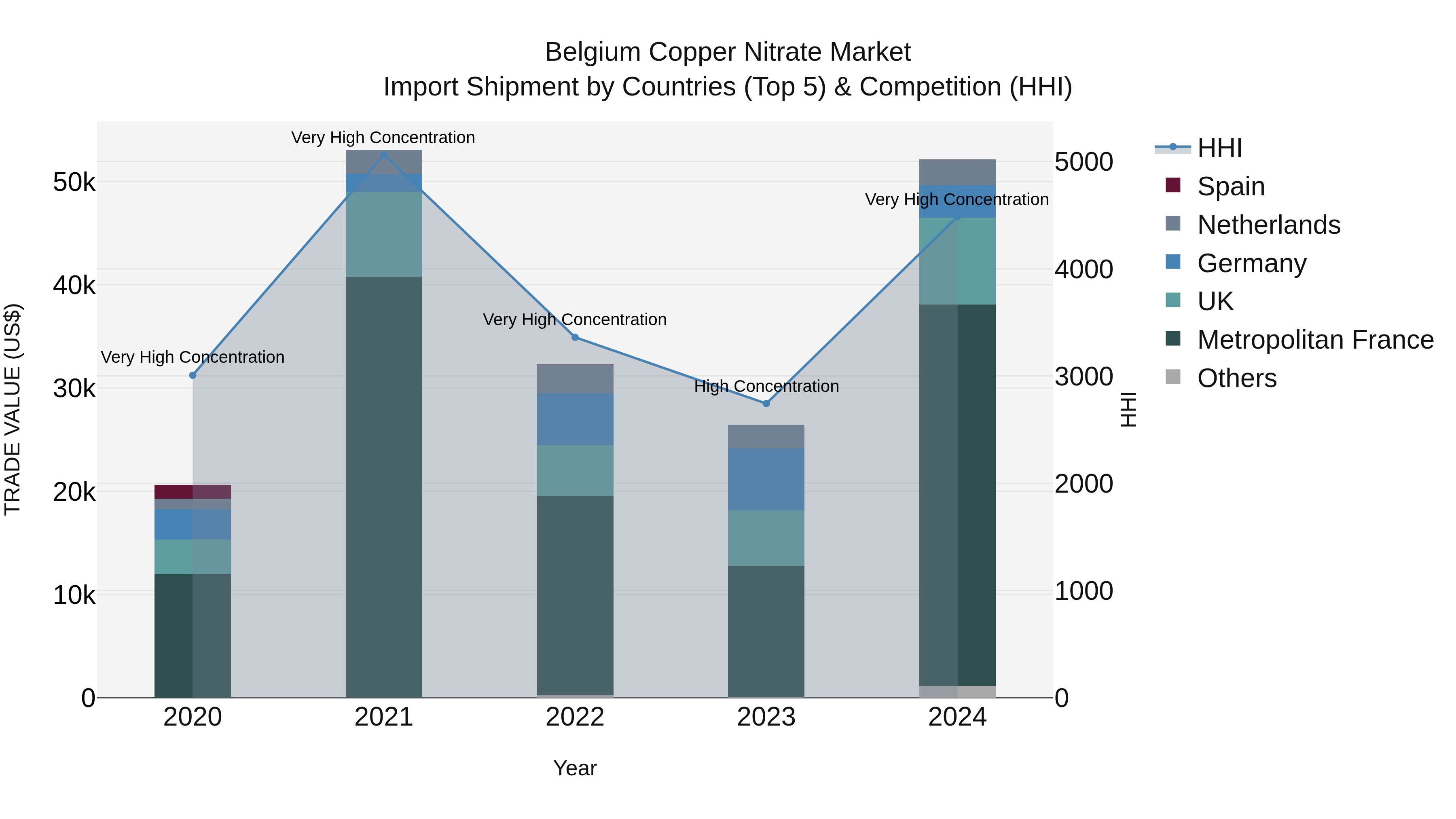 Belgium Copper Nitrate Market Top 5 Importing Countries and Market Competition (HHI) Analysis