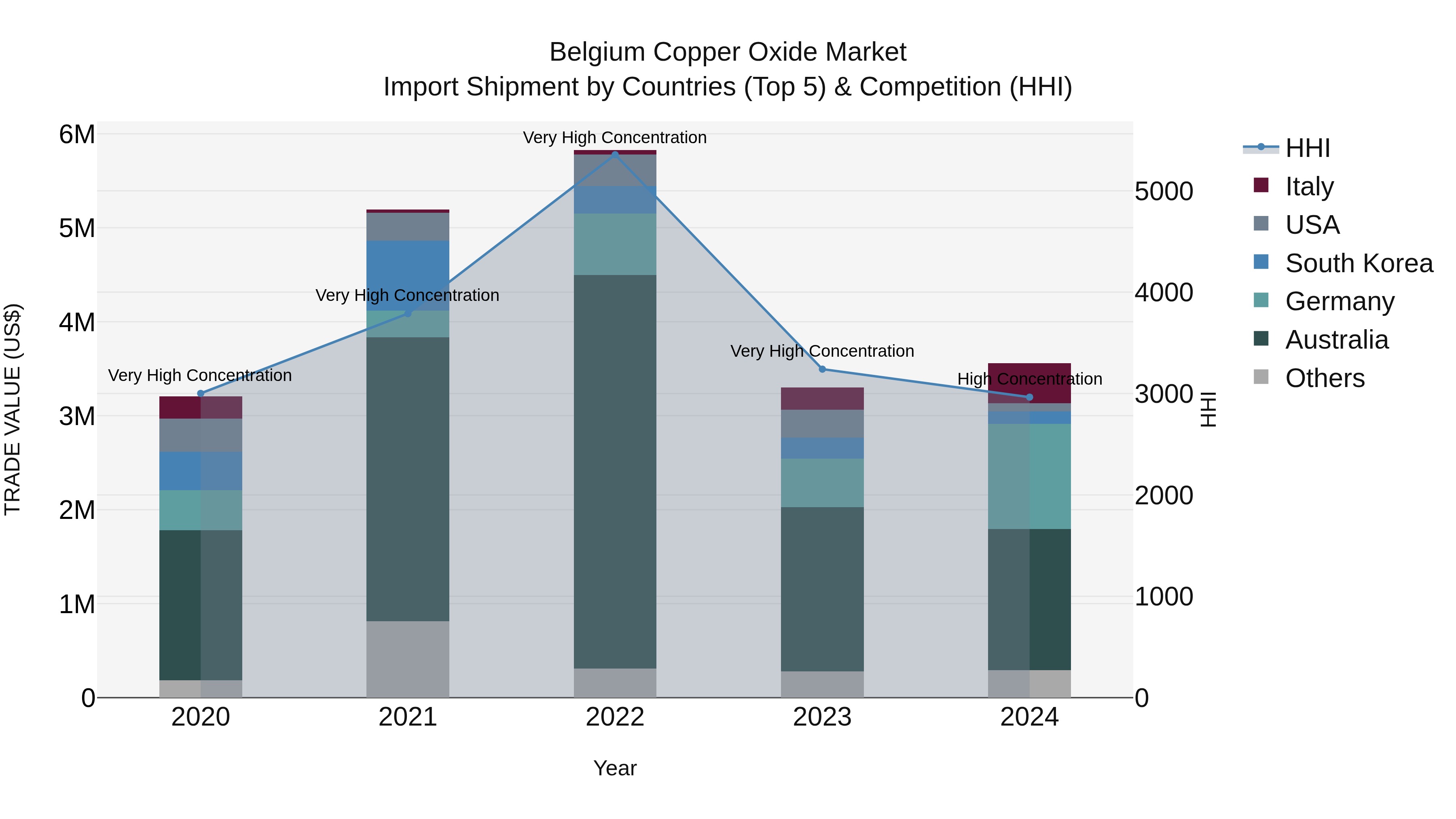 Belgium Copper Oxide Market Top 5 Importing Countries and Market Competition (HHI) Analysis