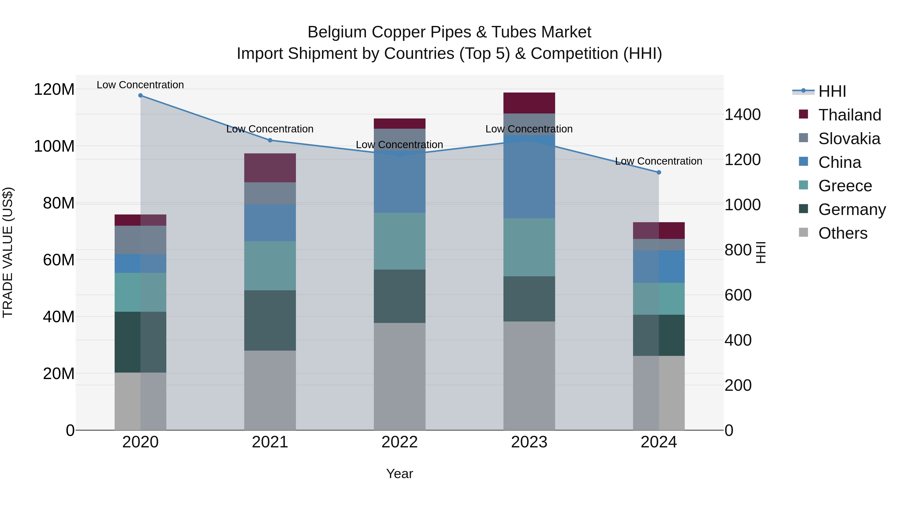 Belgium Copper Pipes & Tubes Market Top 5 Importing Countries and Market Competition (HHI) Analysis