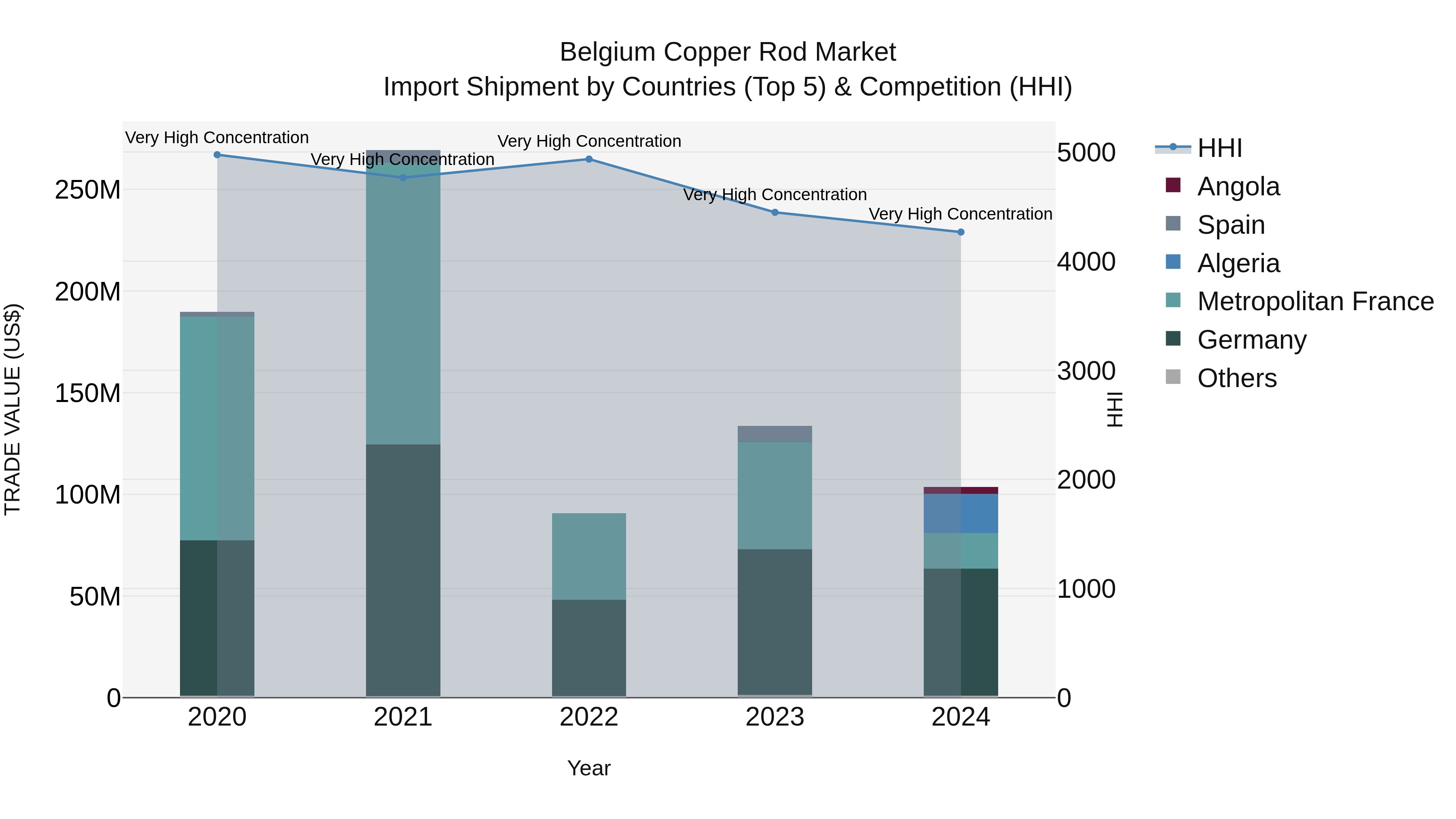 Belgium Copper Rod Market Top 5 Importing Countries and Market Competition (HHI) Analysis