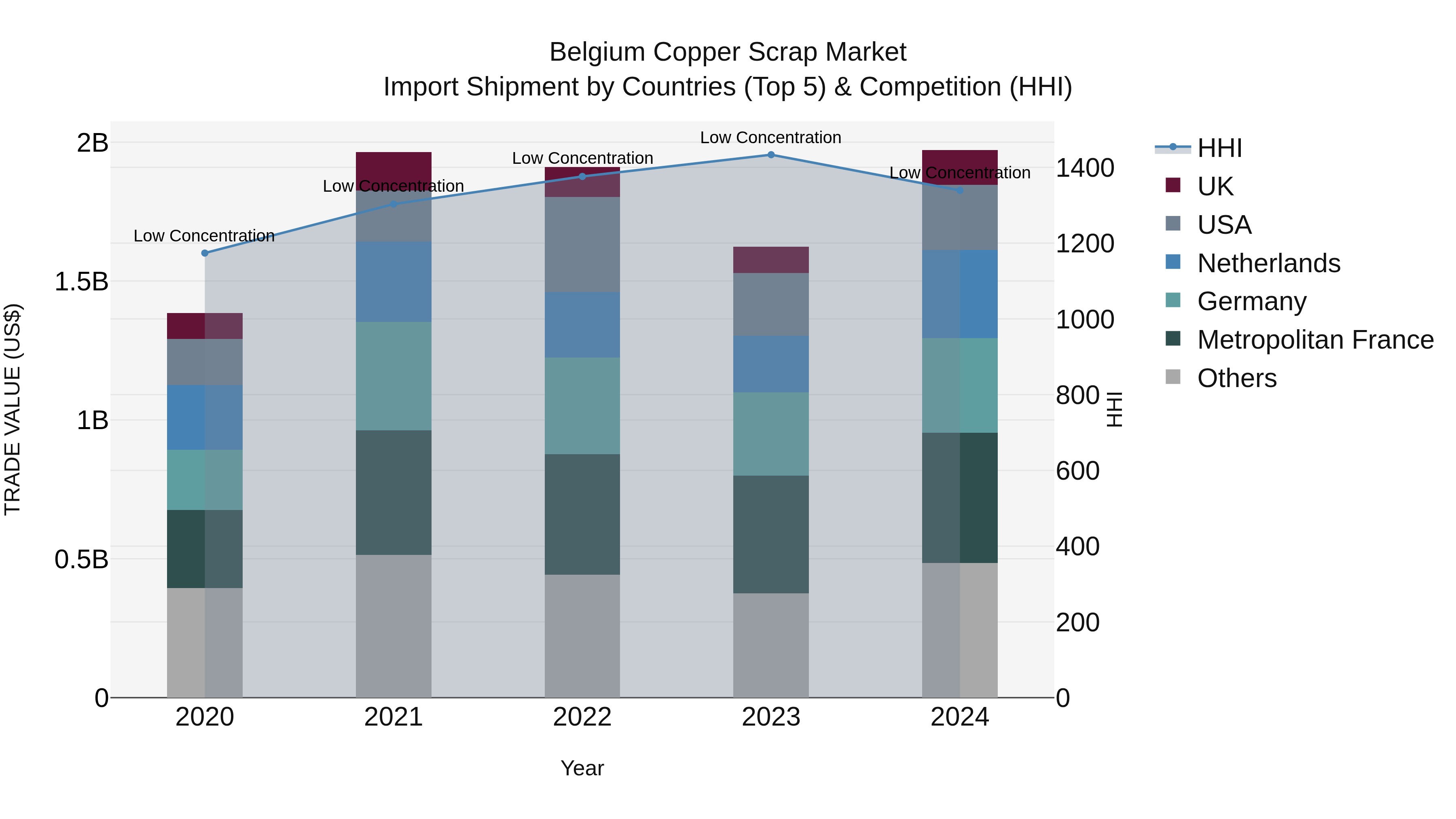 Belgium Copper Scrap Market Top 5 Importing Countries and Market Competition (HHI) Analysis
