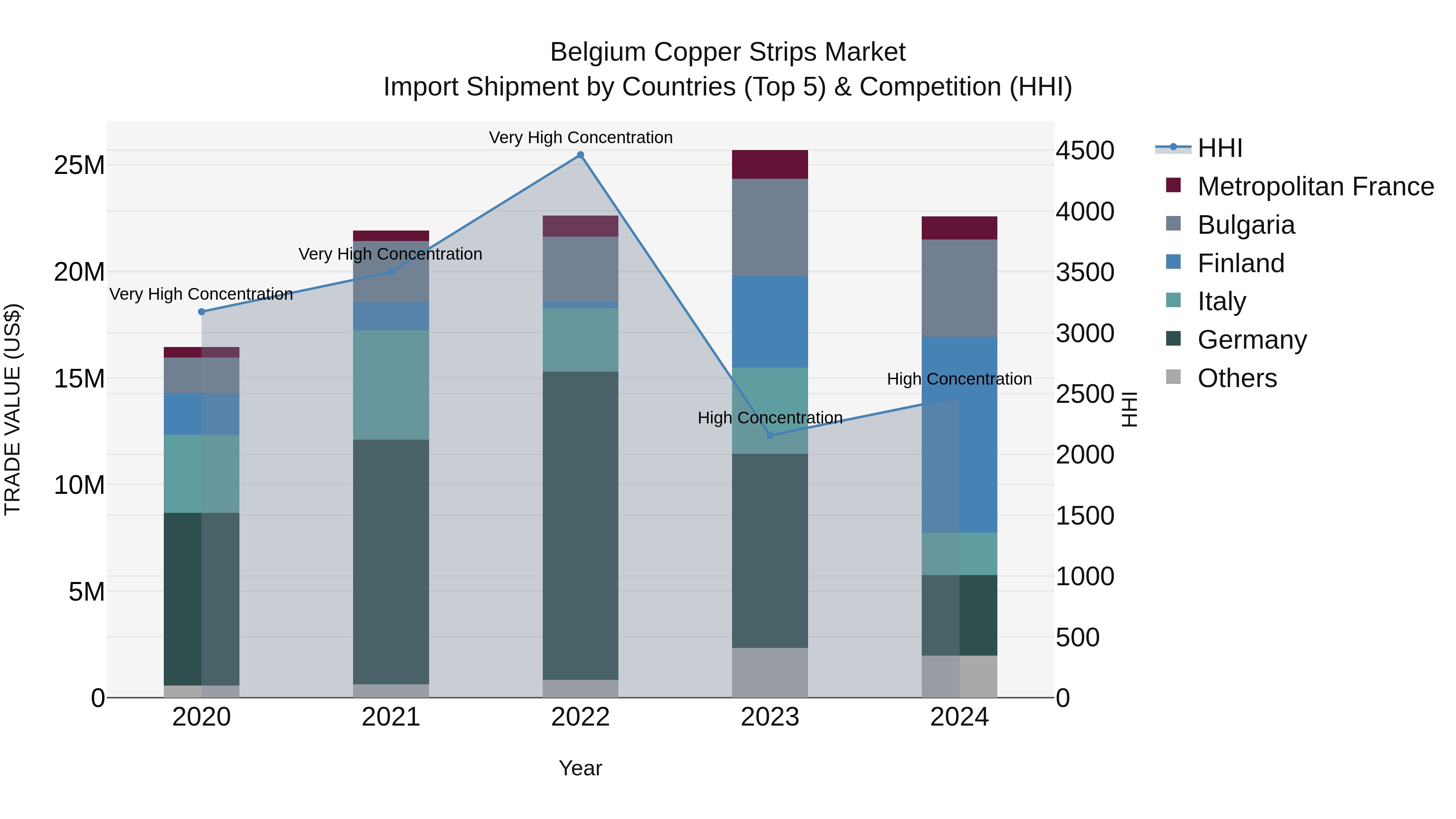 Belgium Copper Strips Market Top 5 Importing Countries and Market Competition (HHI) Analysis