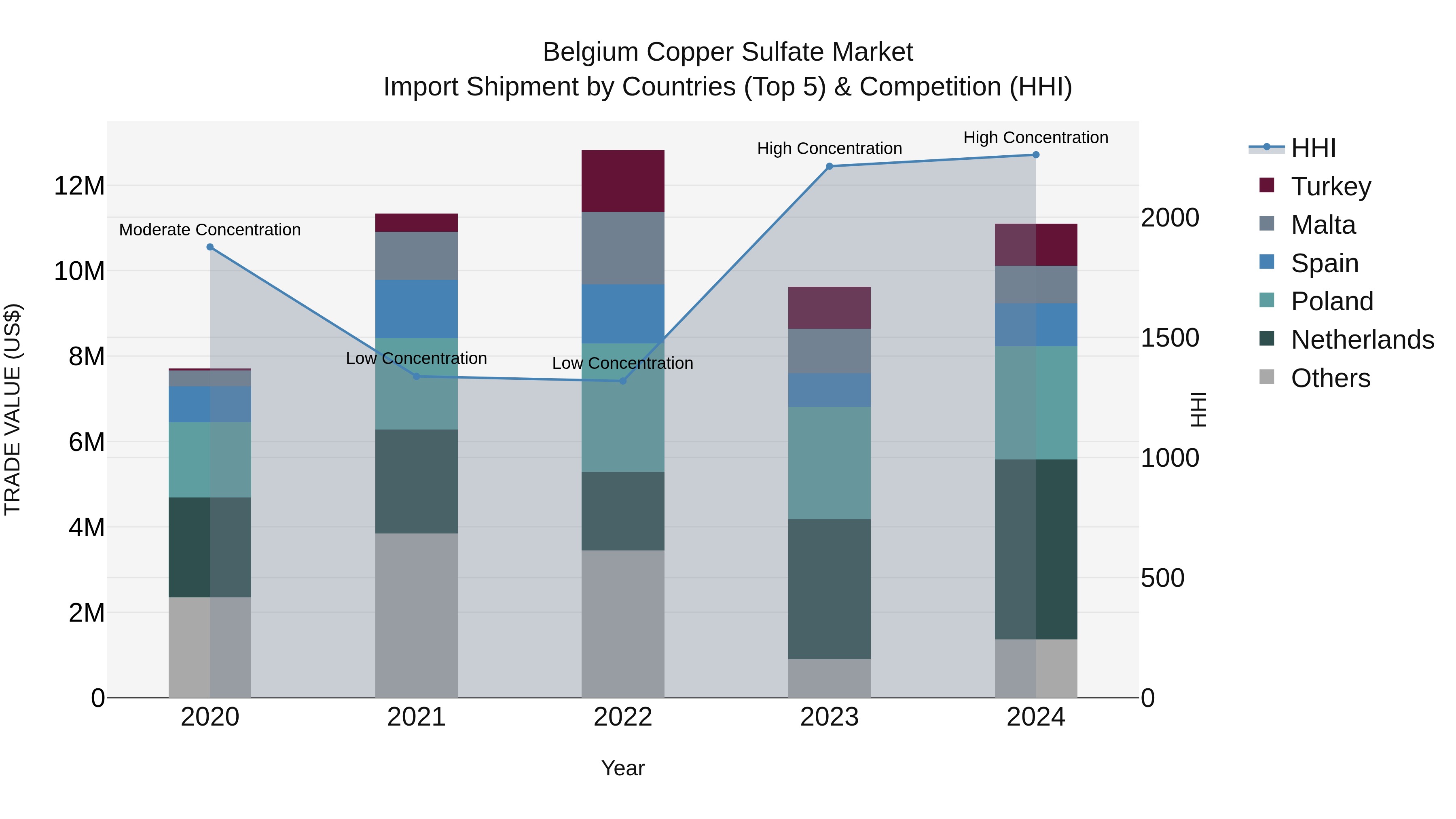Belgium Copper Sulfate Market Top 5 Importing Countries and Market Competition (HHI) Analysis