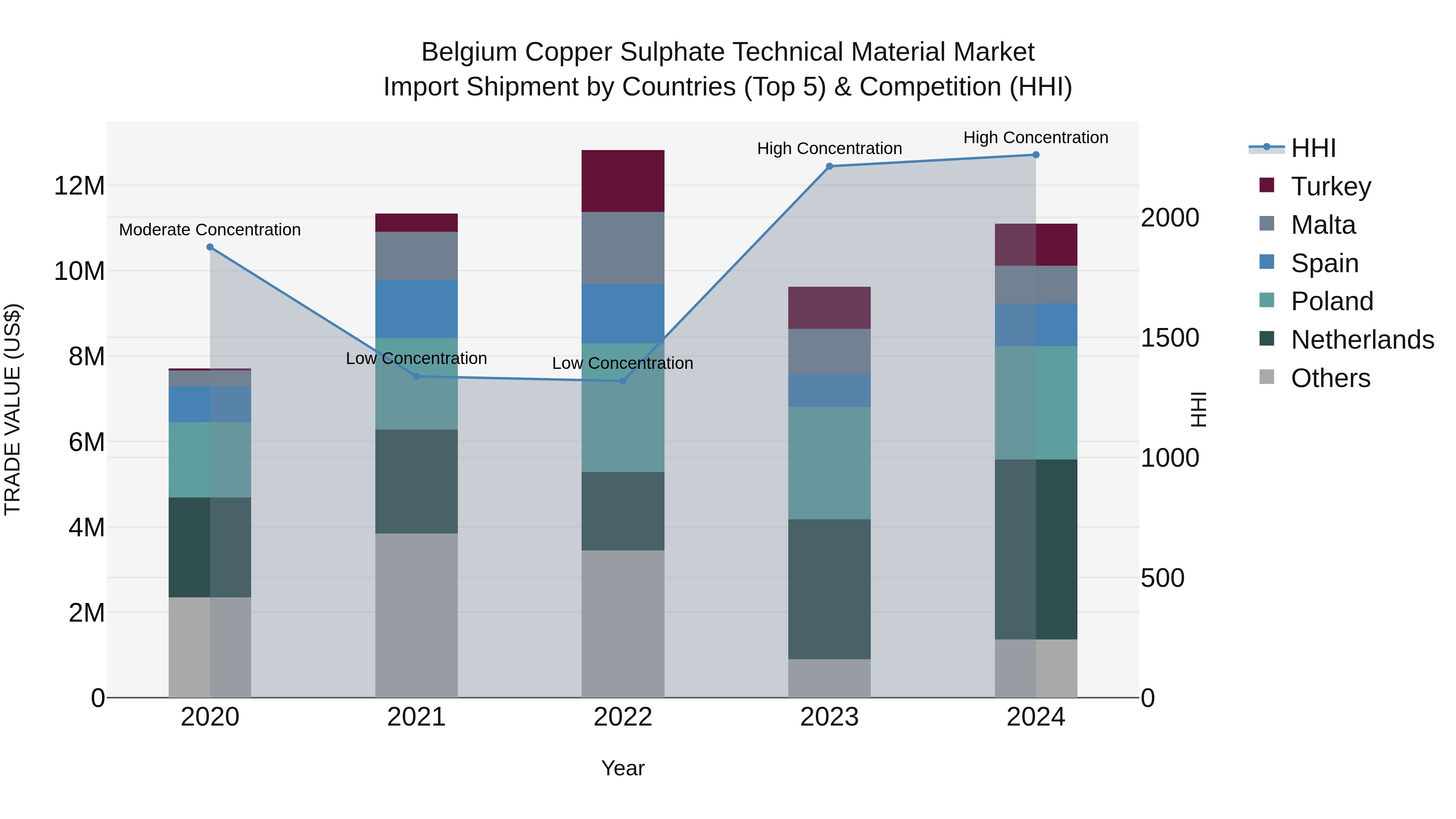 Belgium Copper Sulphate Technical Material Market Top 5 Importing Countries and Market Competition (HHI) Analysis