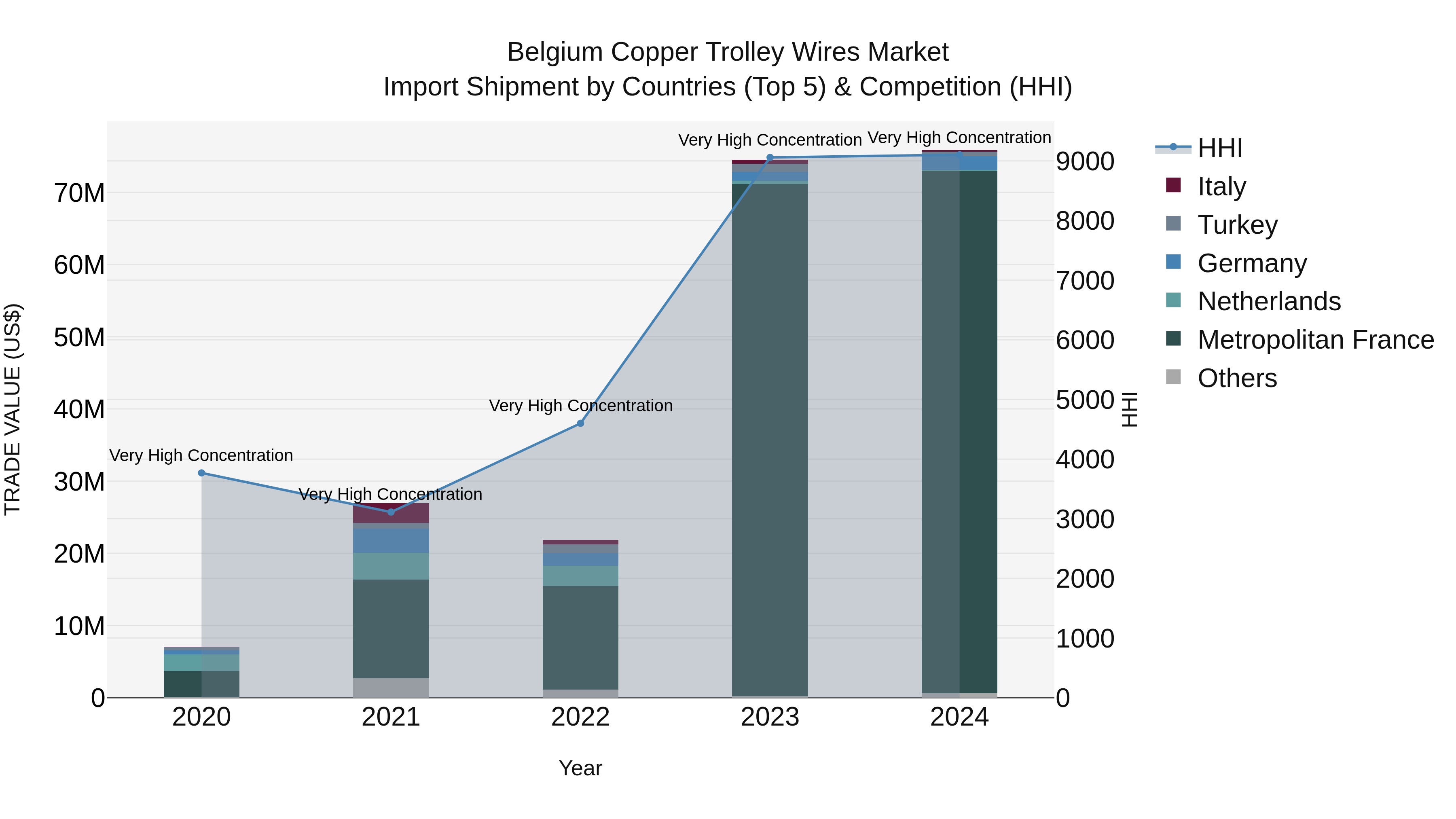 Belgium Copper Trolley Wires Market Top 5 Importing Countries and Market Competition (HHI) Analysis