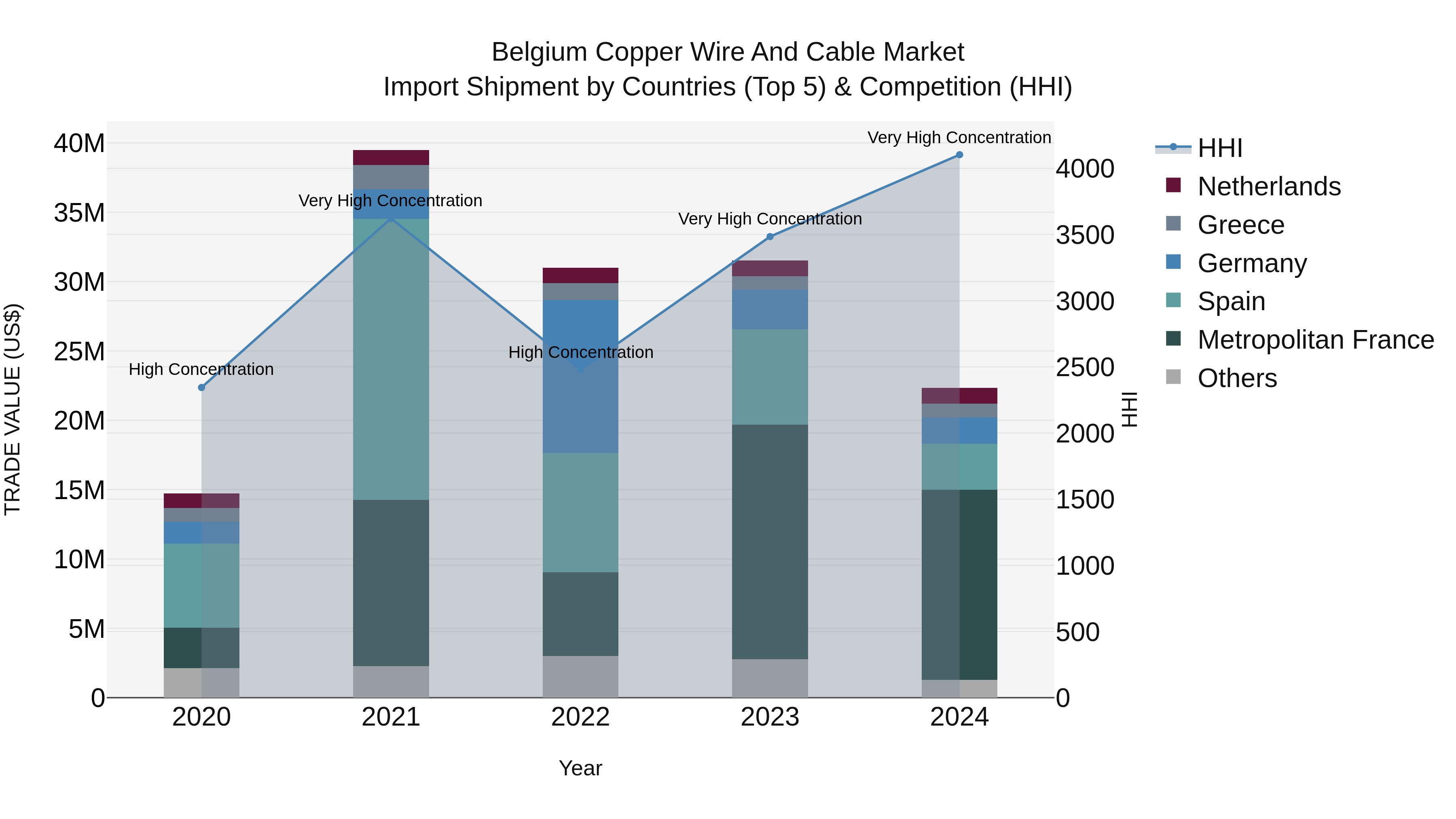 Belgium Copper Wire and Cable Market Top 5 Importing Countries and Market Competition (HHI) Analysis
