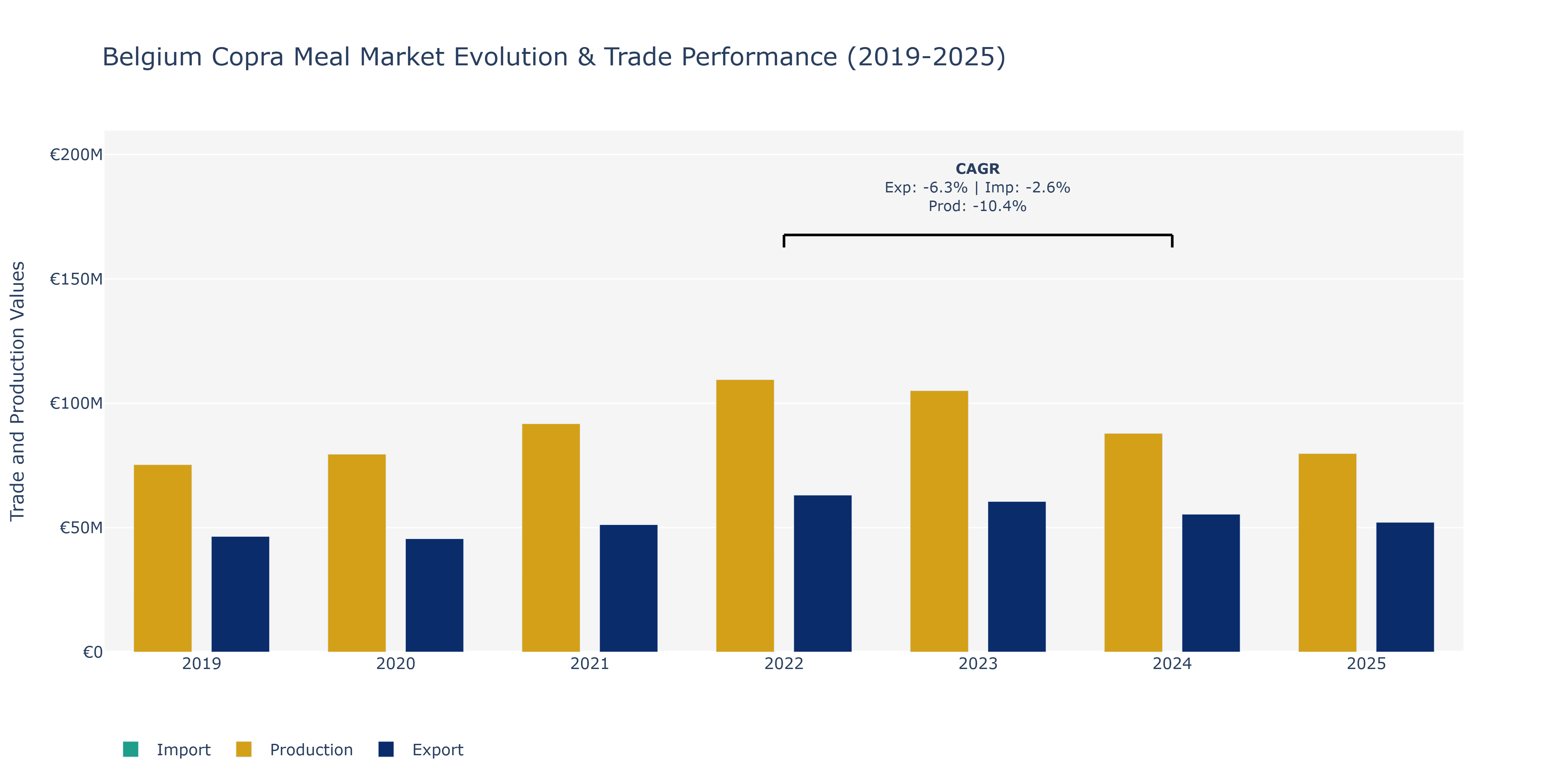 Belgium Copra Meal Market: Production & Trade Performance (2019-2025)