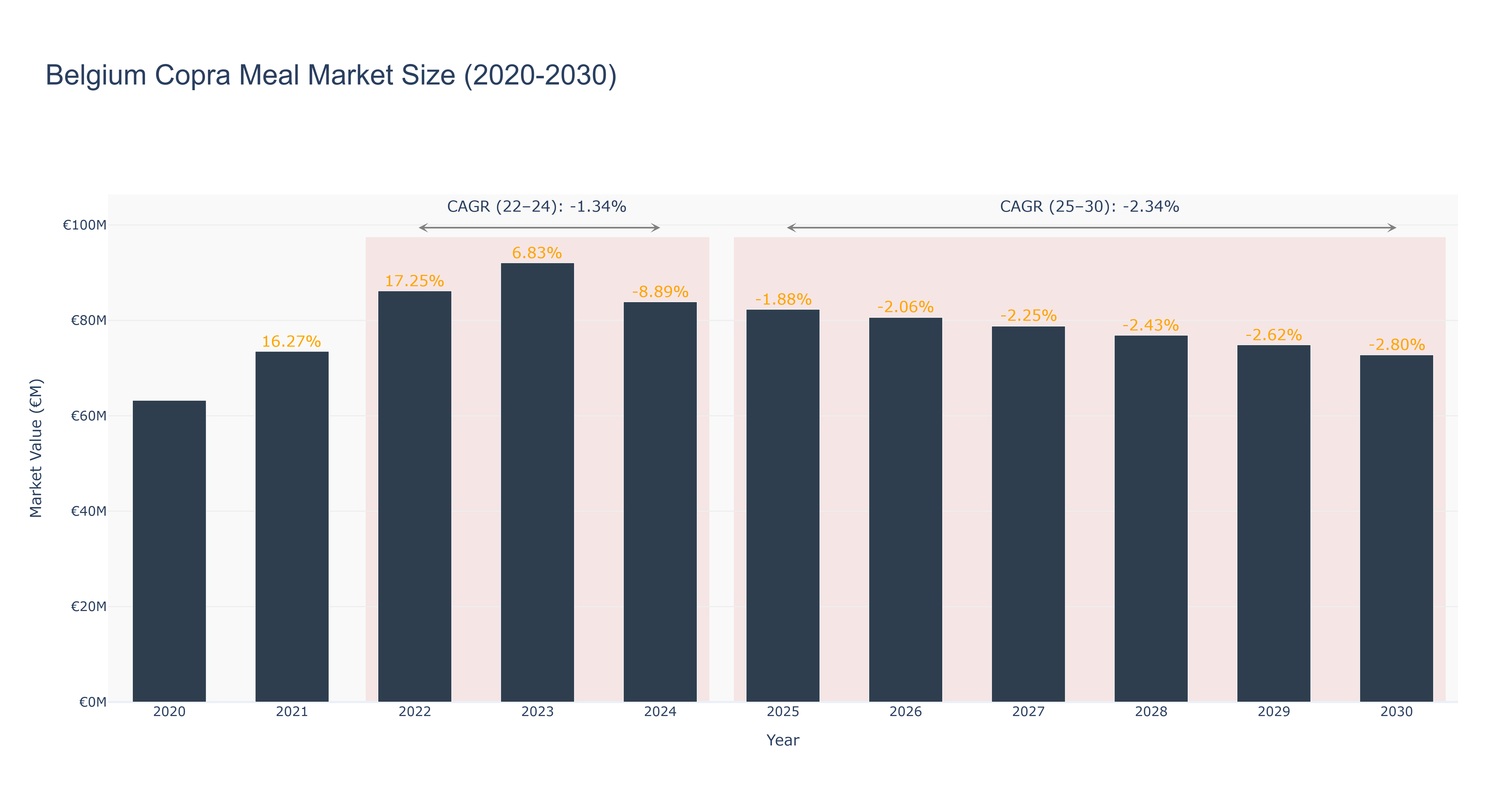 Belgium Copra Meal Market Size (2020-2030)