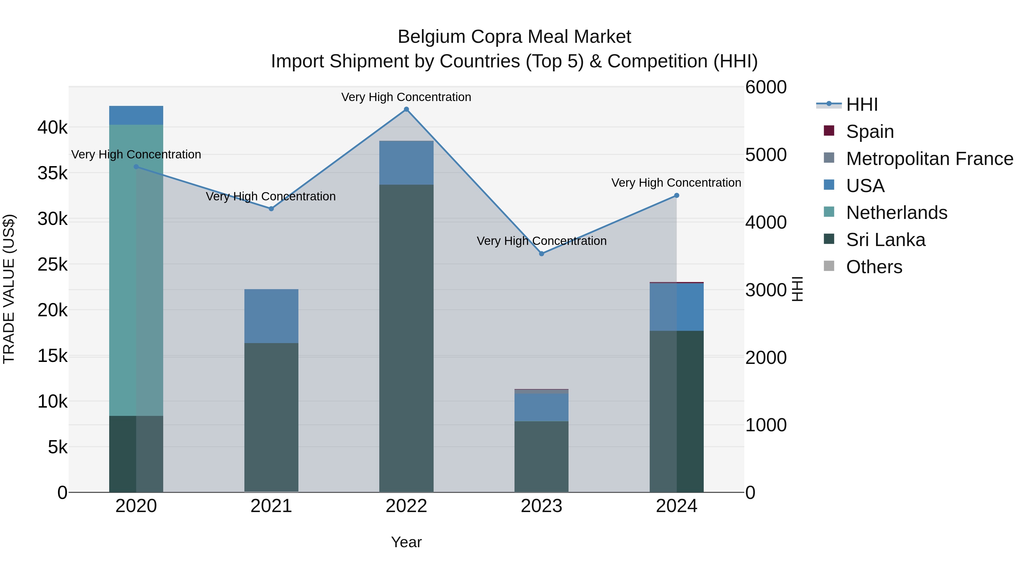 Belgium Copra Meal Market Top 5 Importing Countries and Market Competition (HHI) Analysis