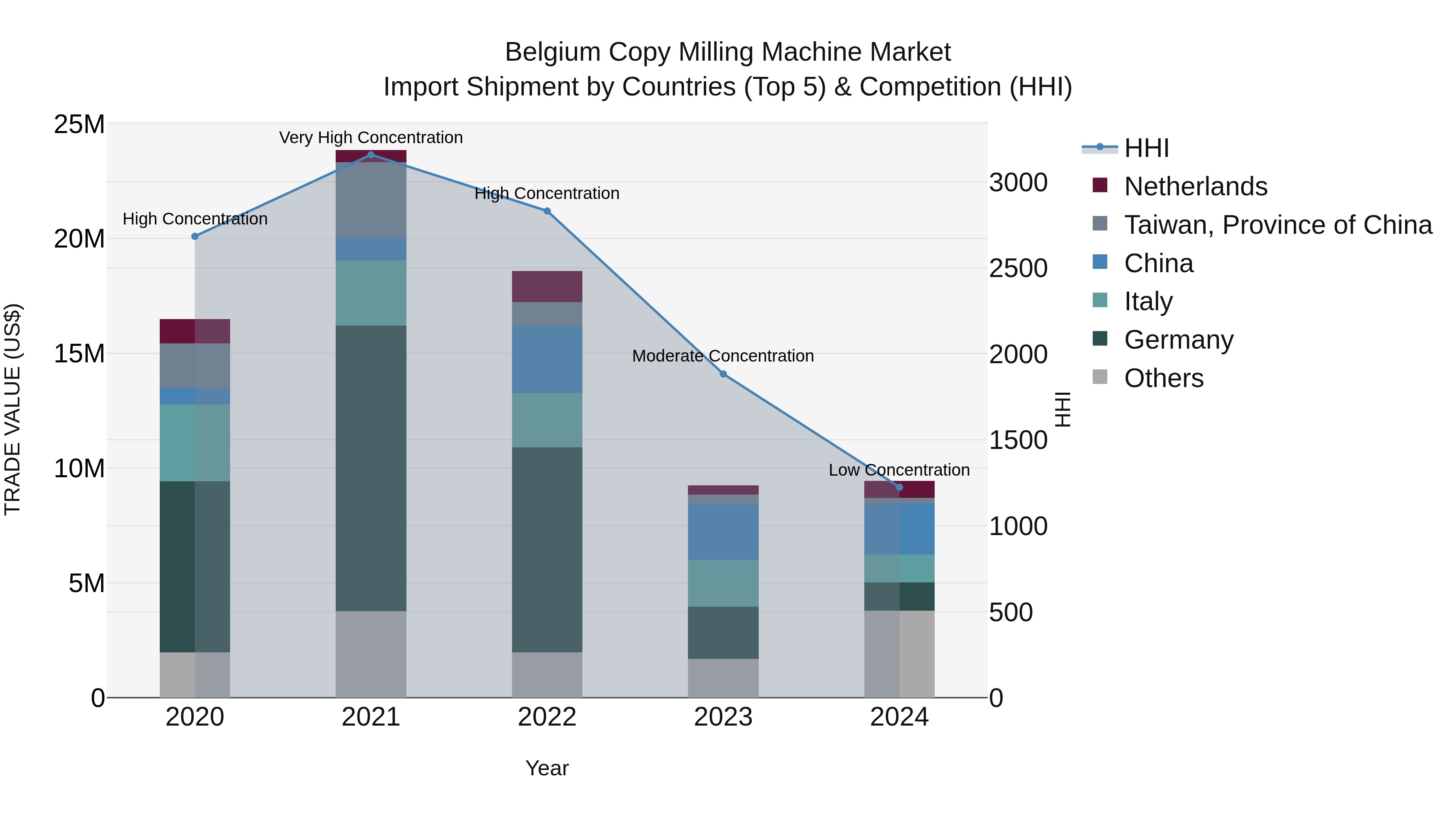 Belgium Copy Milling Machine Market Top 5 Importing Countries and Market Competition (HHI) Analysis
