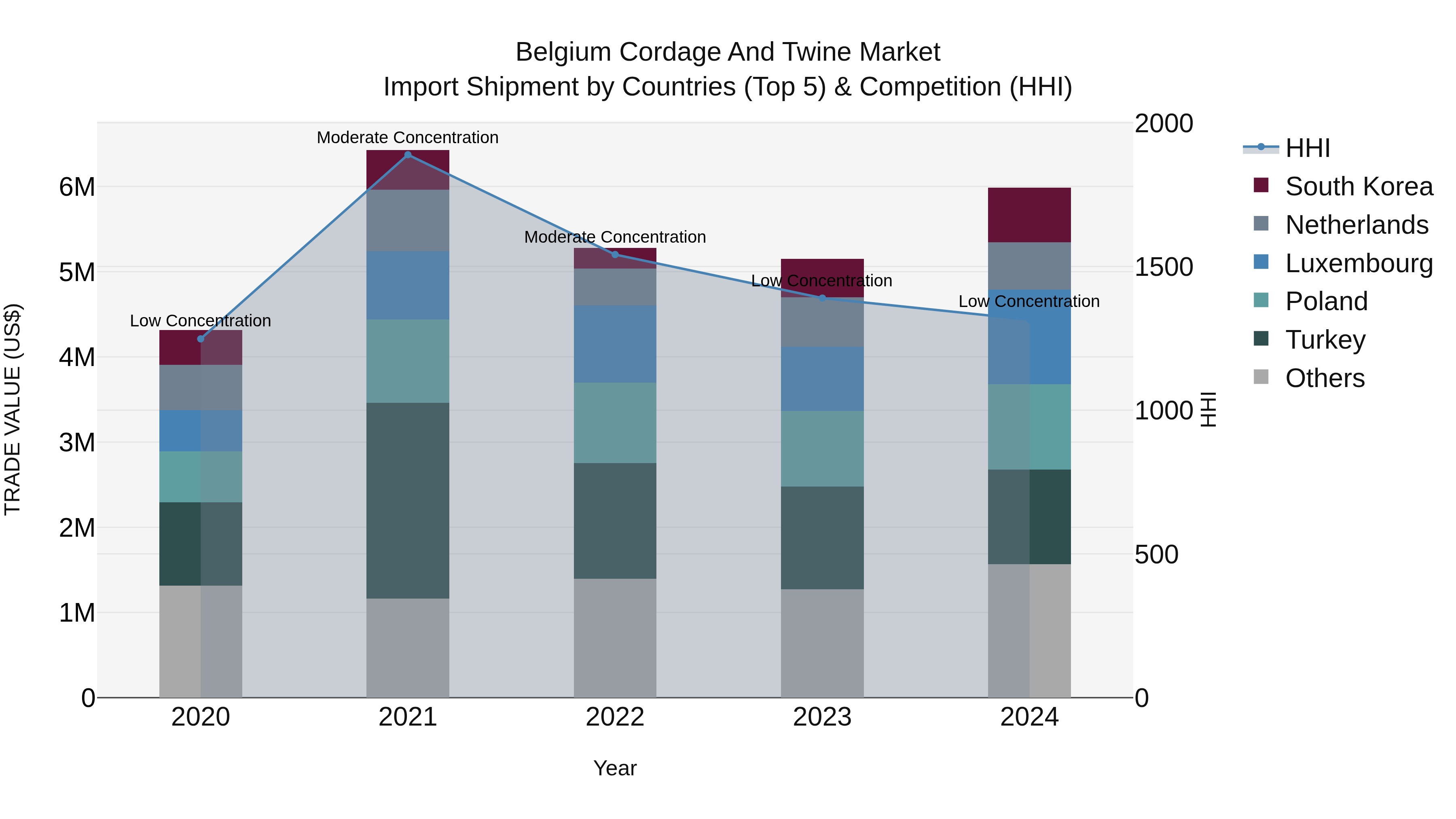 Belgium Cordage and Twine Market Top 5 Importing Countries and Market Competition (HHI) Analysis