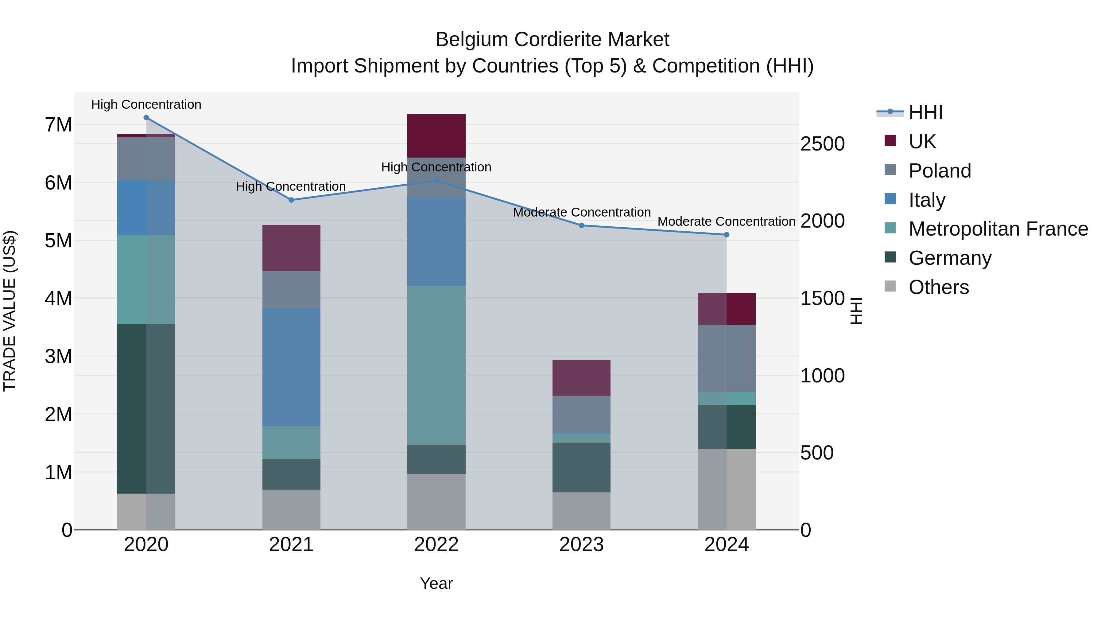 Belgium Cordierite Market Top 5 Importing Countries and Market Competition (HHI) Analysis