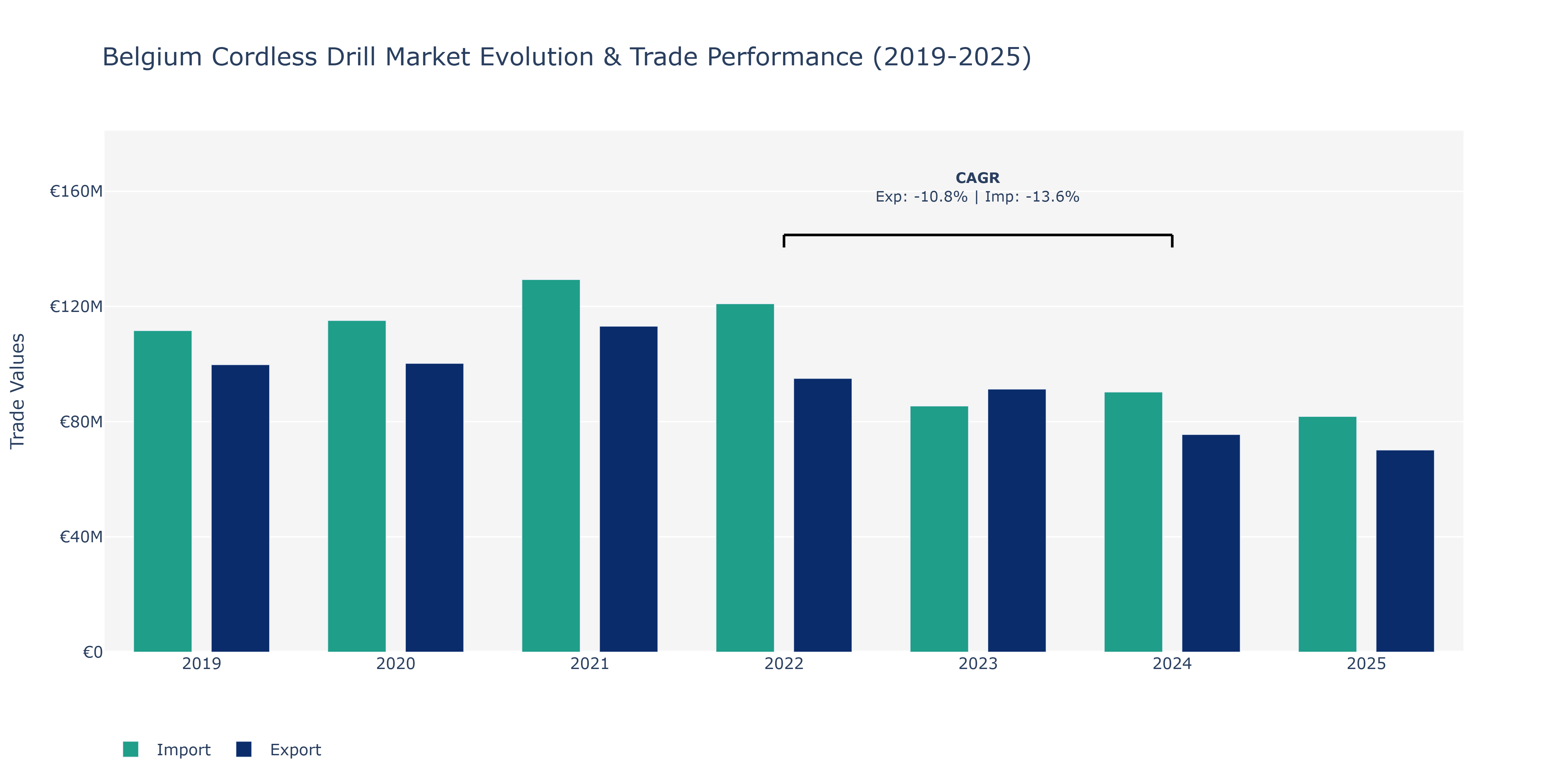 Belgium Cordless Drill Market: Production & Trade Performance (2019-2025)