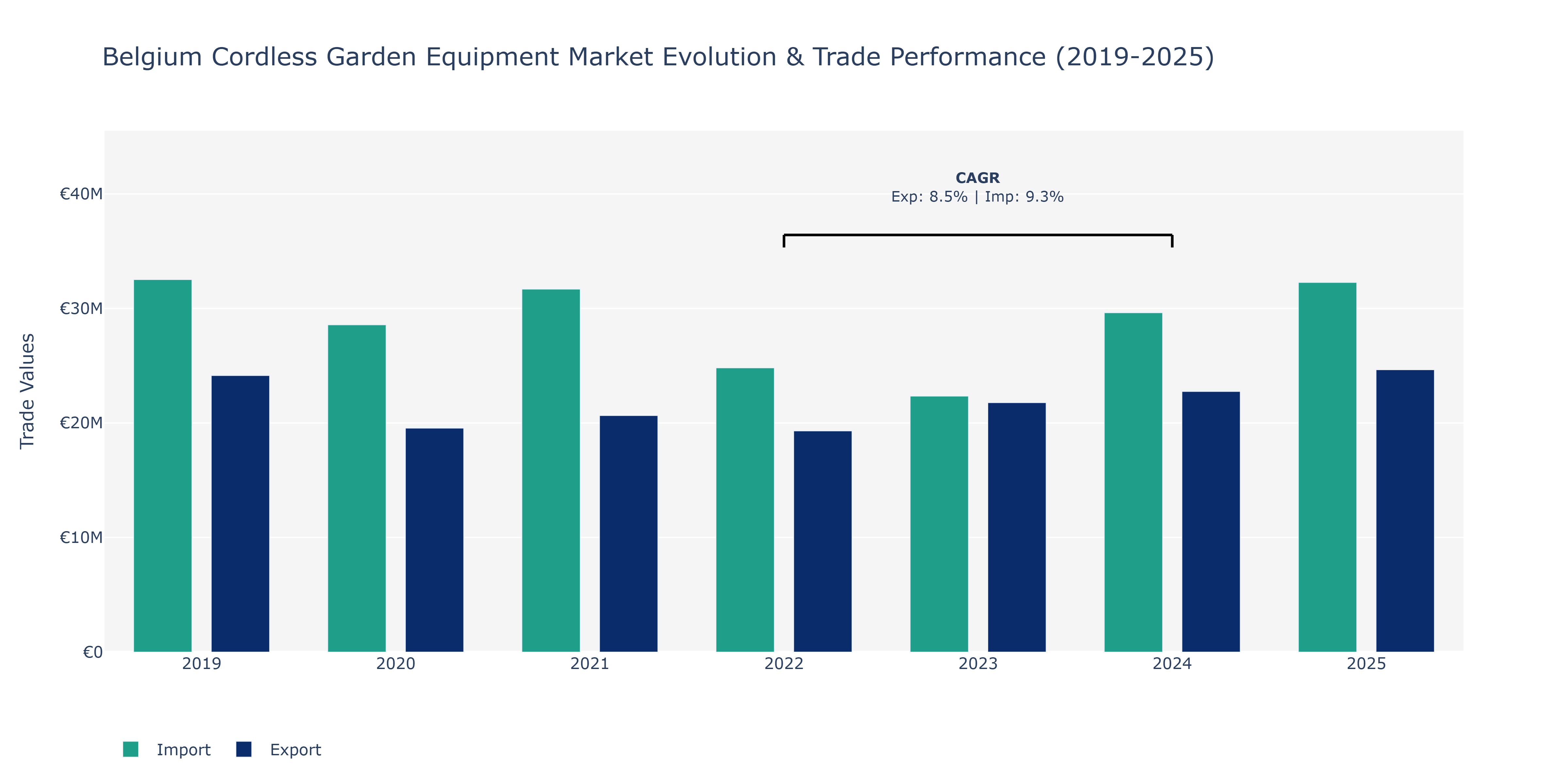 Belgium Cordless Garden Equipment Market: Production & Trade Performance (2019-2025)