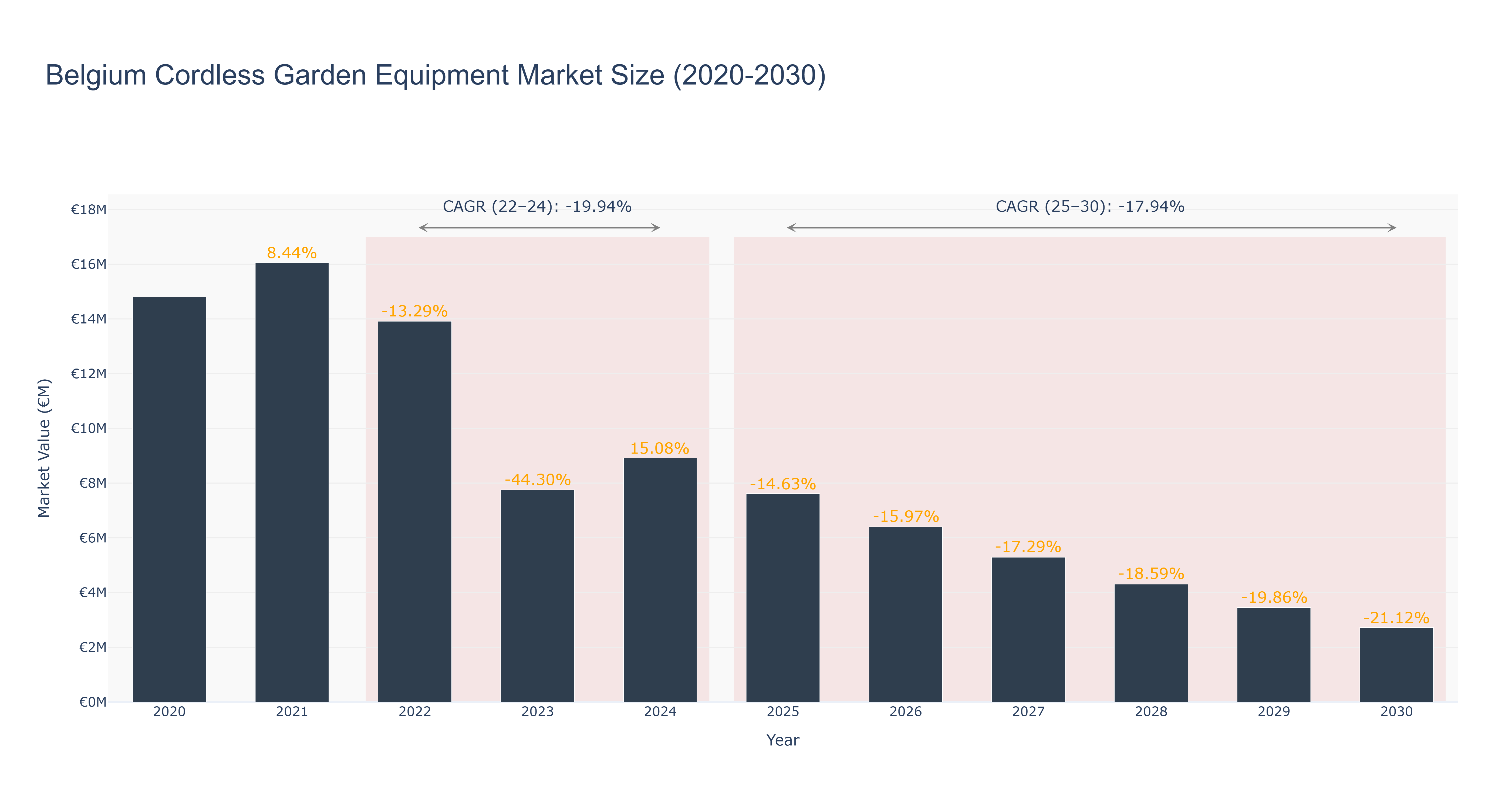 Belgium Cordless Garden Equipment Market Size (2020-2030)