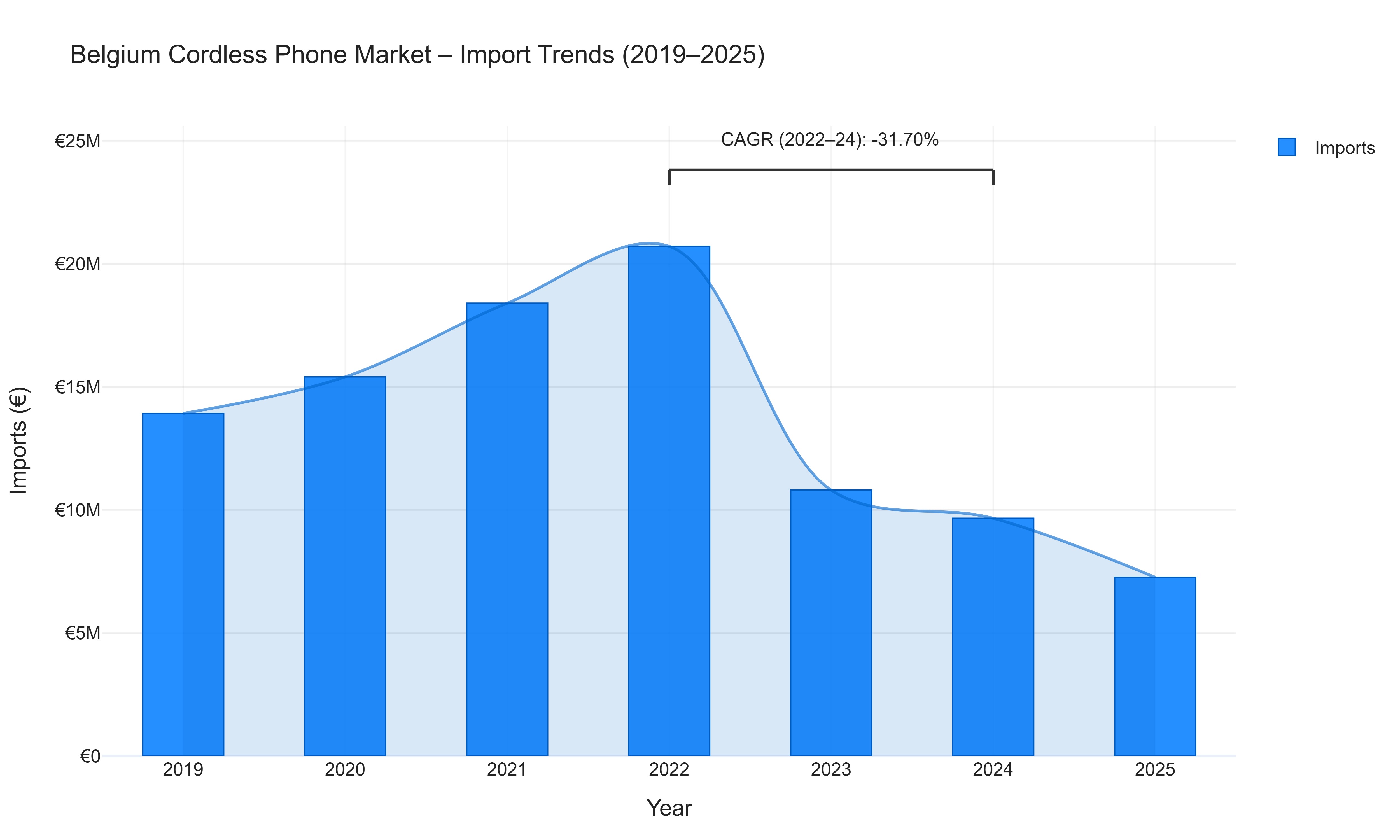 Belgium Cordless Phone Market - Import Trends (2019-2025)