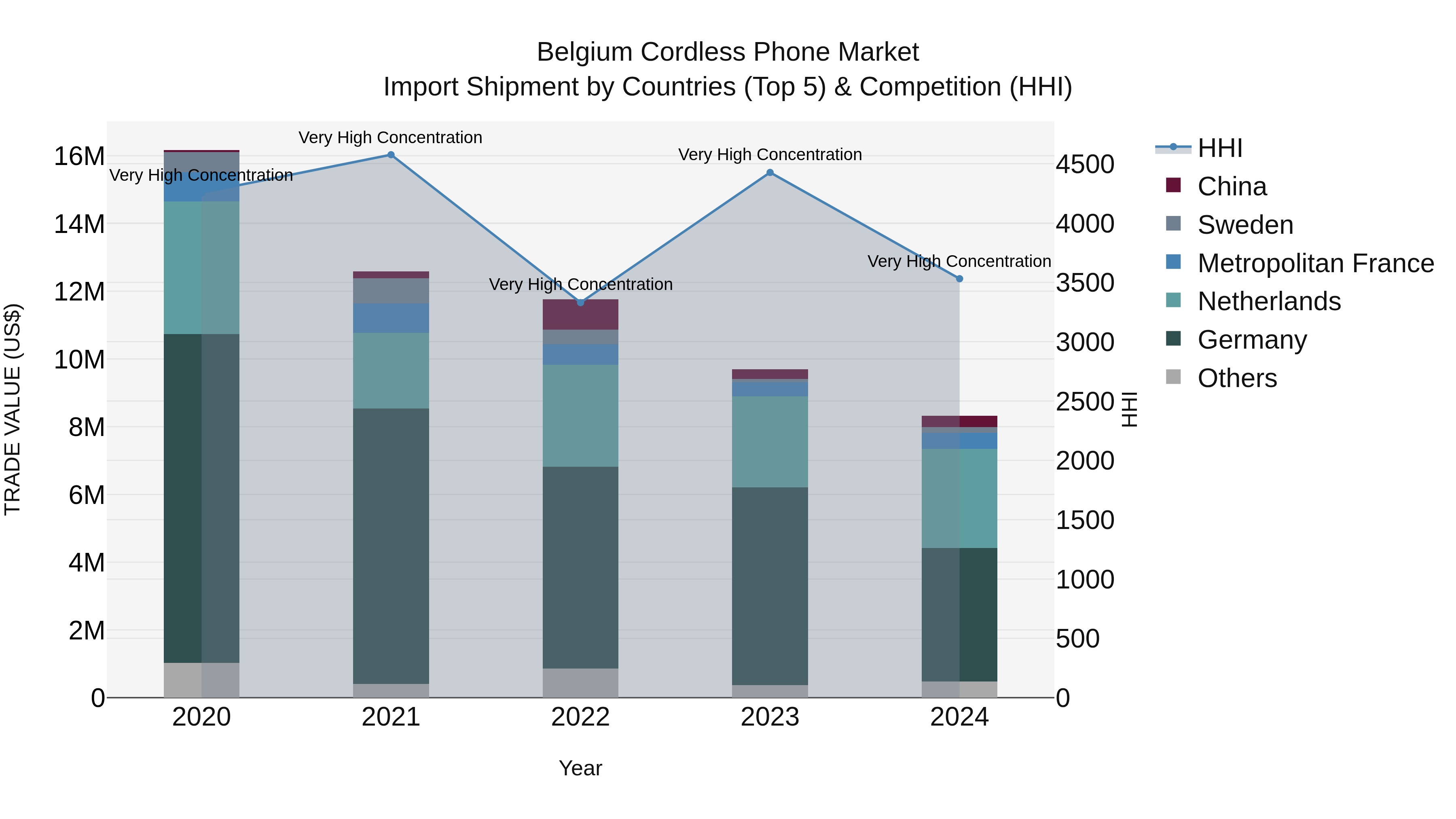 Belgium Cordless Phone Market Top 5 Importing Countries and Market Competition (HHI) Analysis