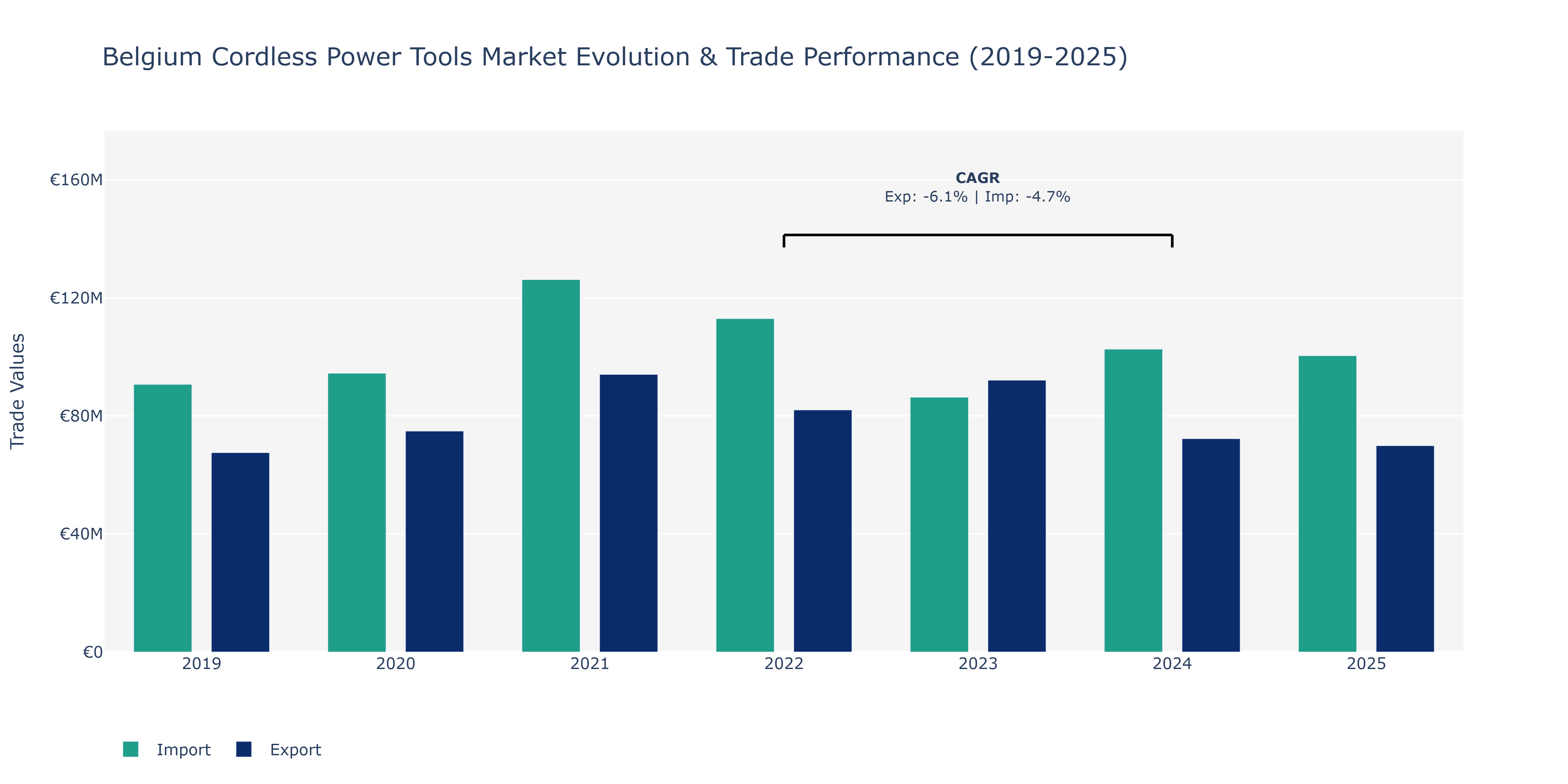 Belgium Cordless Power Tools Market: Production & Trade Performance (2019-2025)