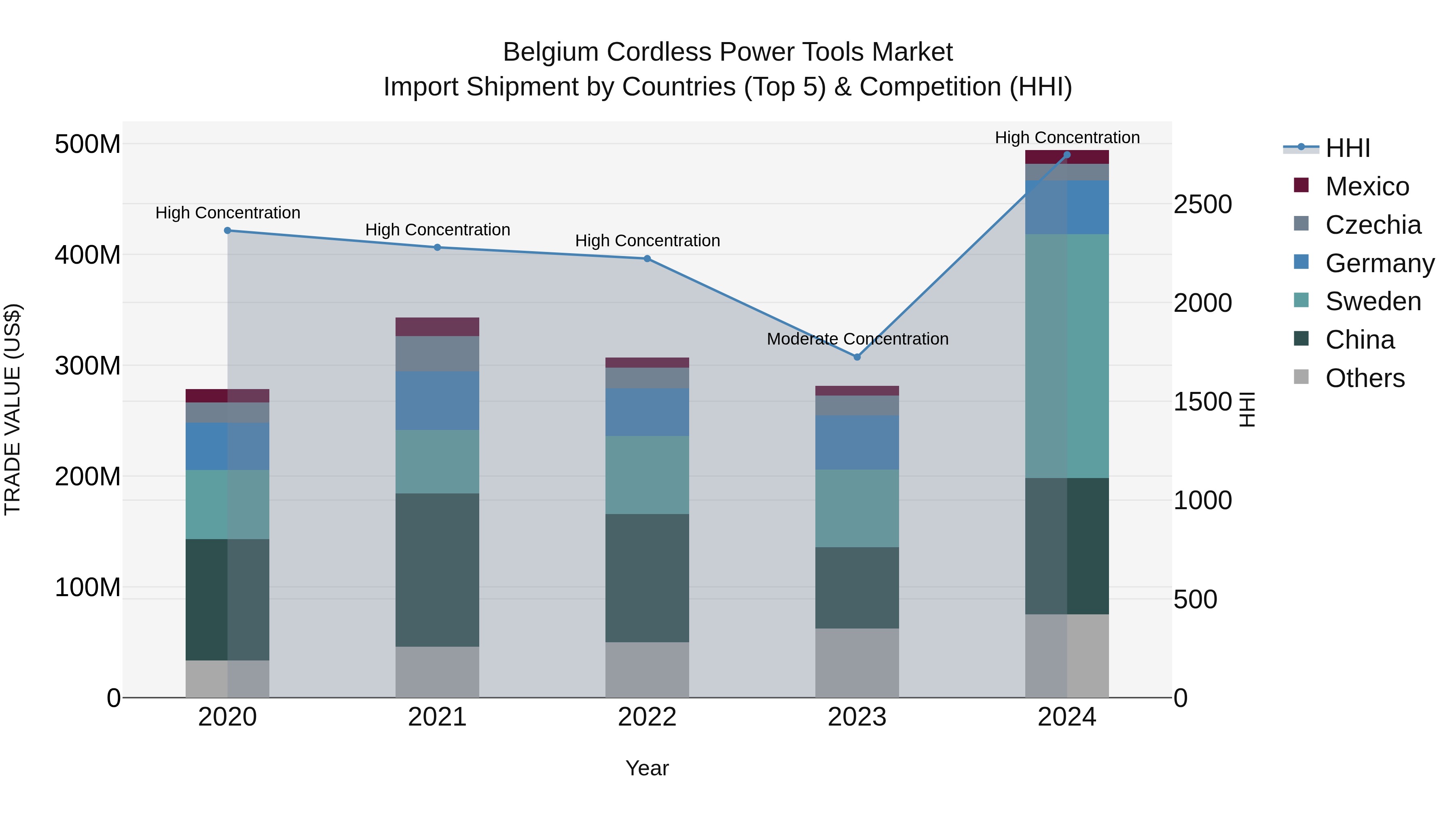 Belgium Cordless Power Tools Market Top 5 Importing Countries and Market Competition (HHI) Analysis