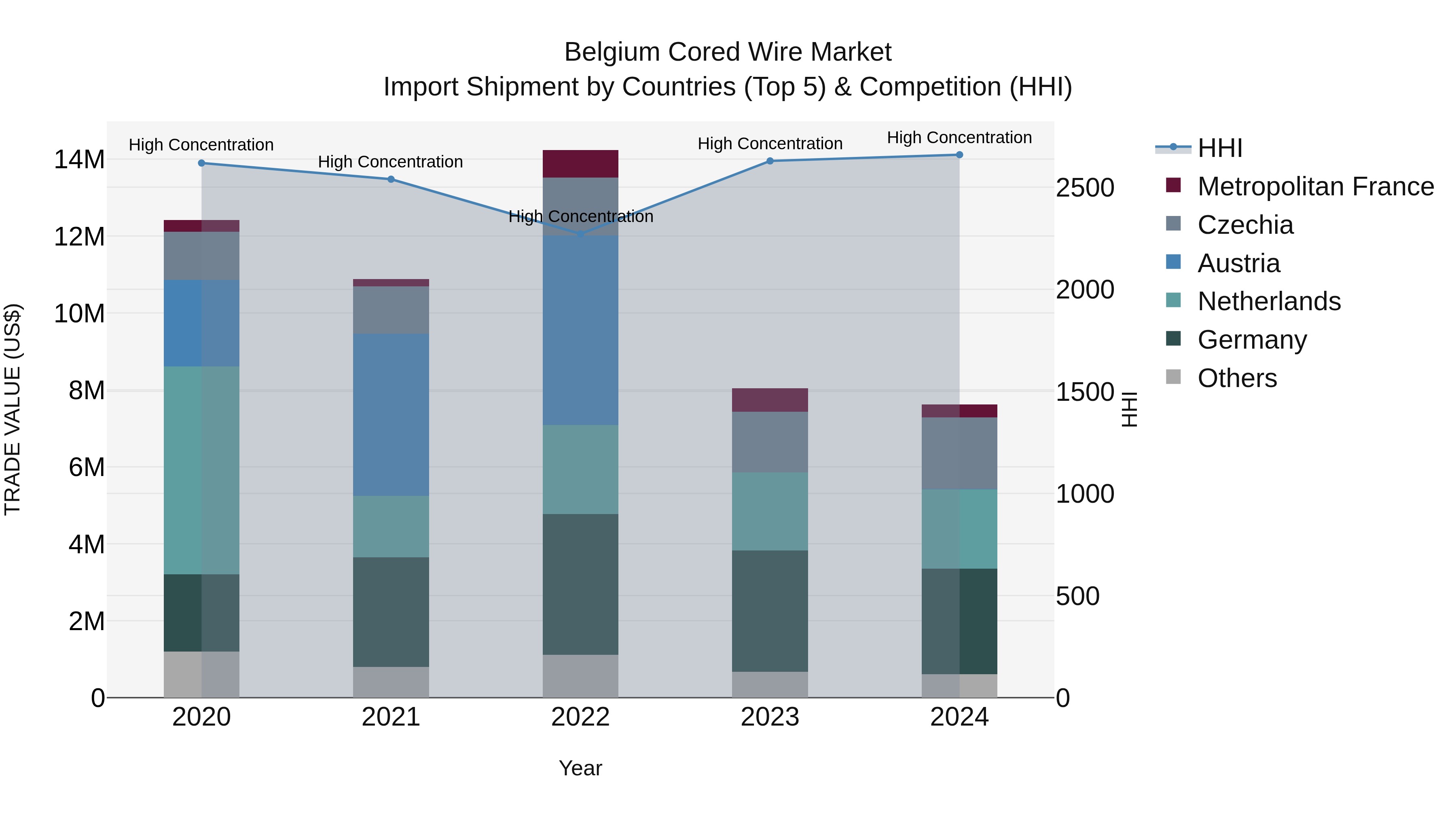 Belgium Cored Wire Market Top 5 Importing Countries and Market Competition (HHI) Analysis