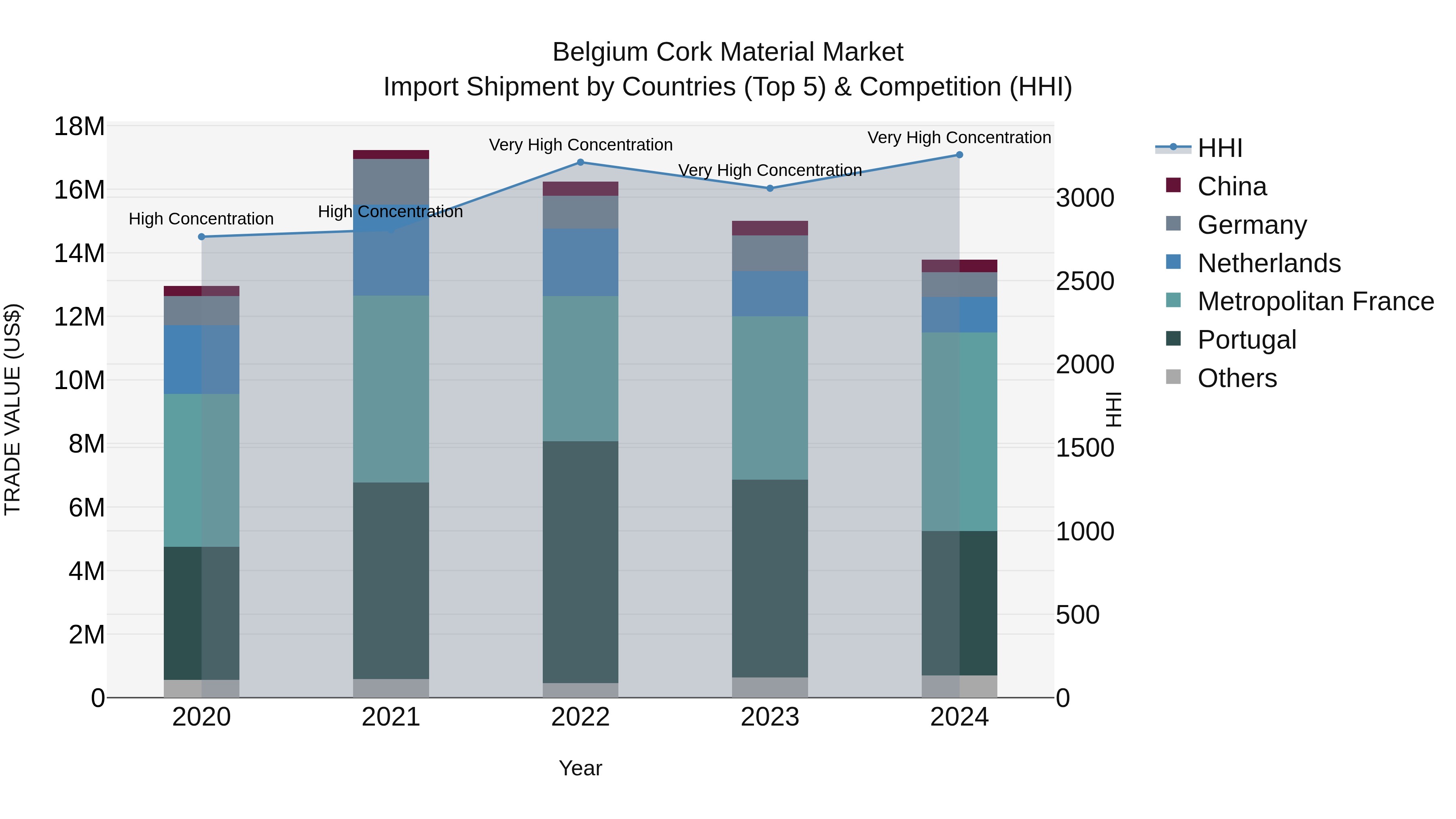 Belgium Cork Material Market Top 5 Importing Countries and Market Competition (HHI) Analysis