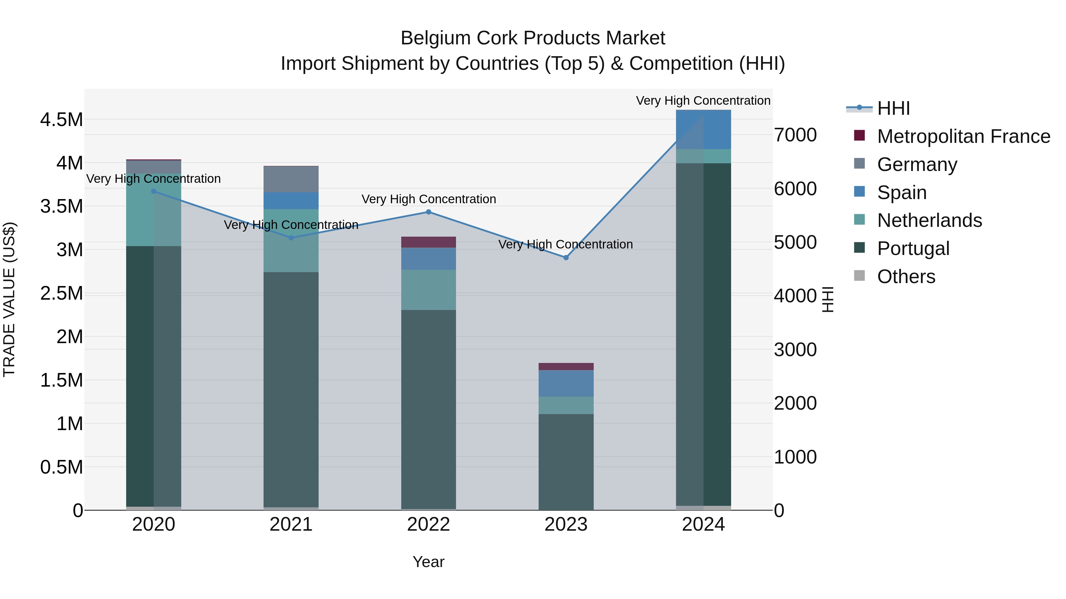 Belgium Cork Products Market Top 5 Importing Countries and Market Competition (HHI) Analysis