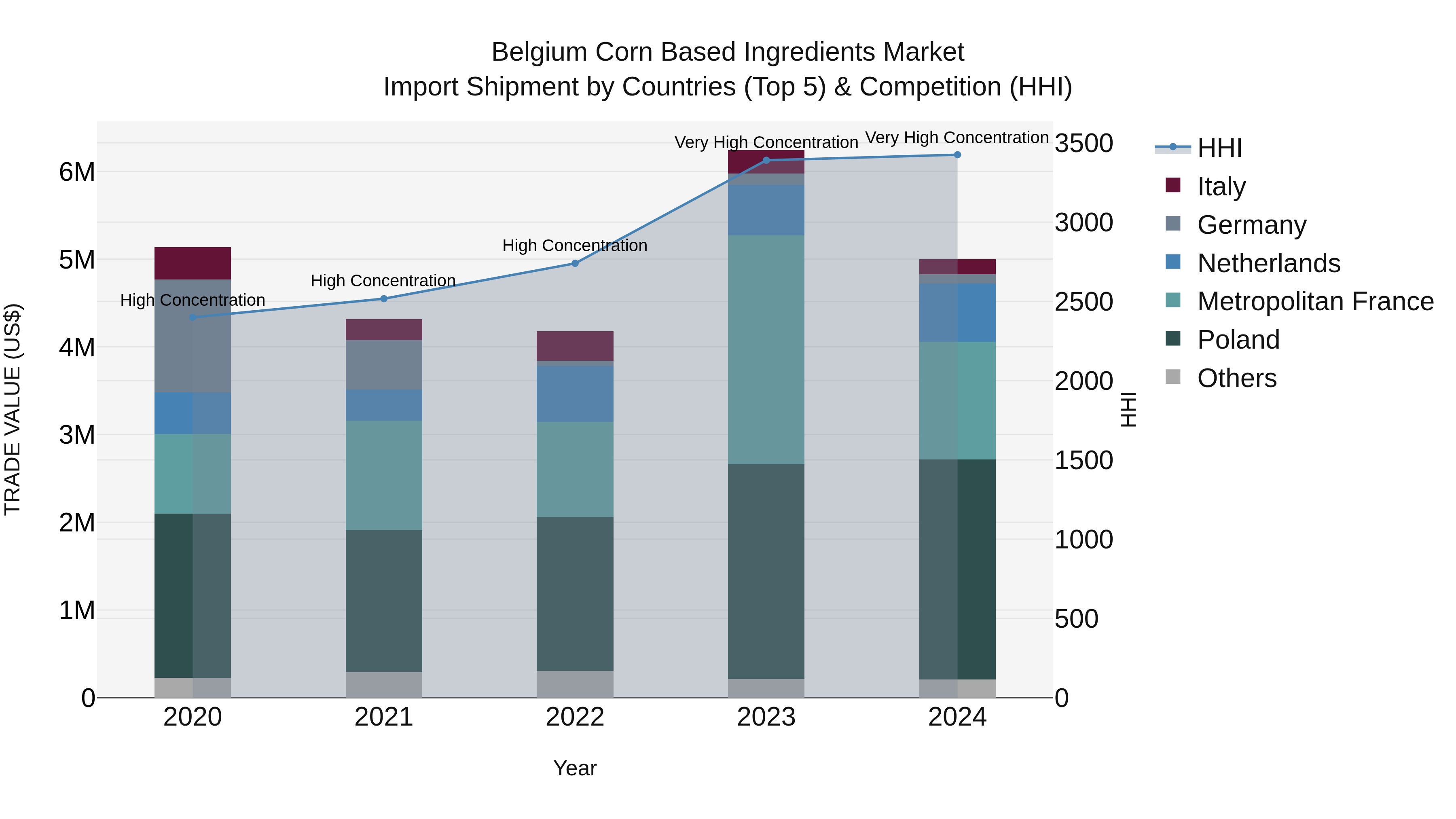 Belgium Corn Based Ingredients Market Top 5 Importing Countries and Market Competition (HHI) Analysis