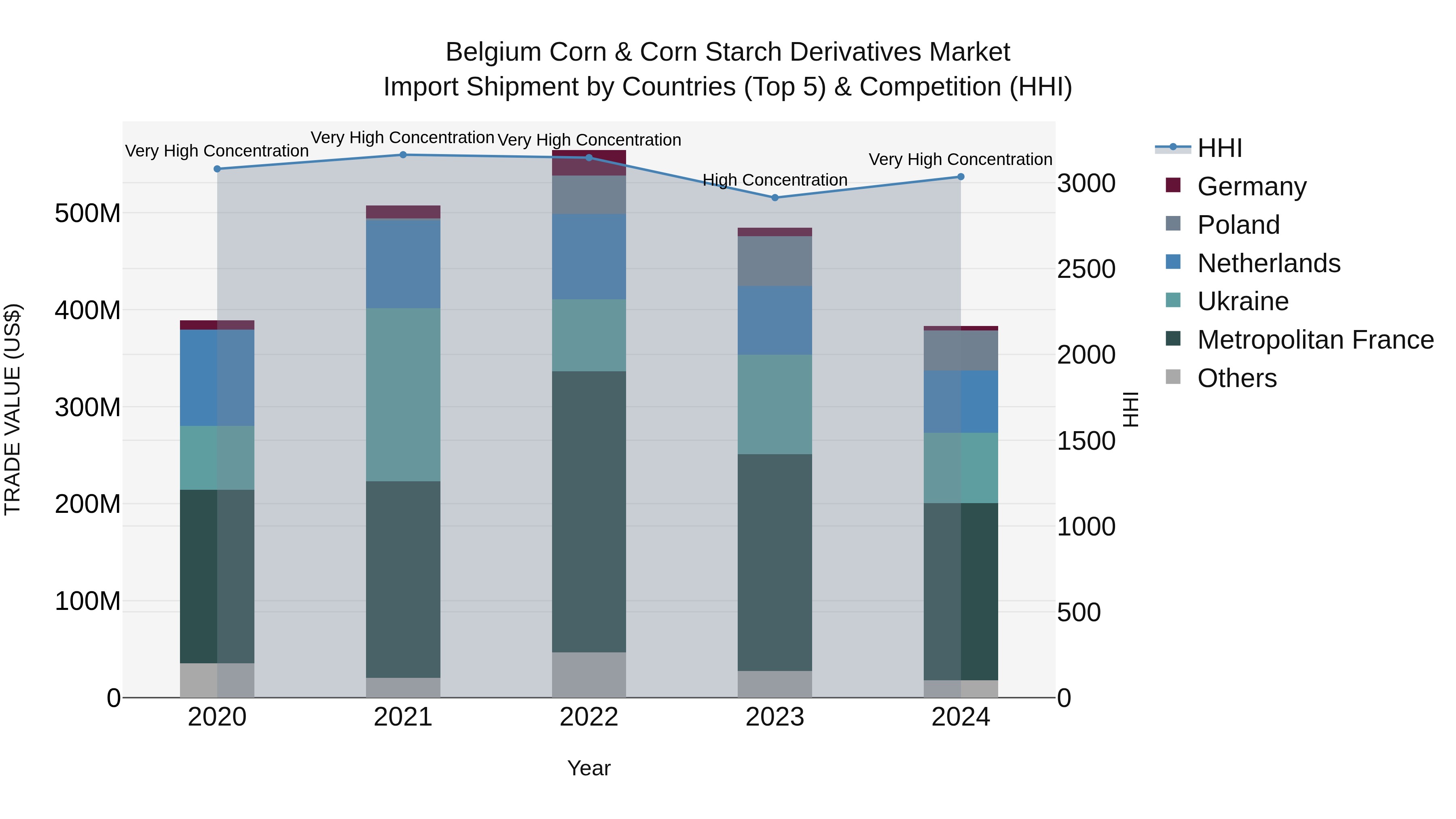 Belgium Corn & Corn Starch Derivatives Market Top 5 Importing Countries and Market Competition (HHI) Analysis