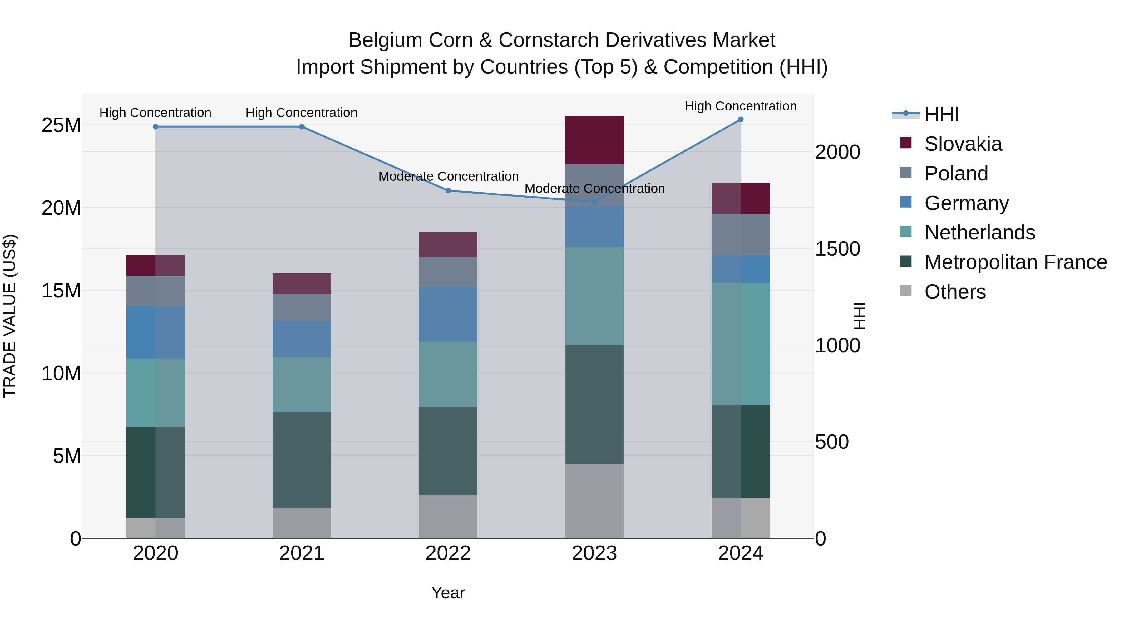 Belgium Corn & Cornstarch Derivatives Market Top 5 Importing Countries and Market Competition (HHI) Analysis