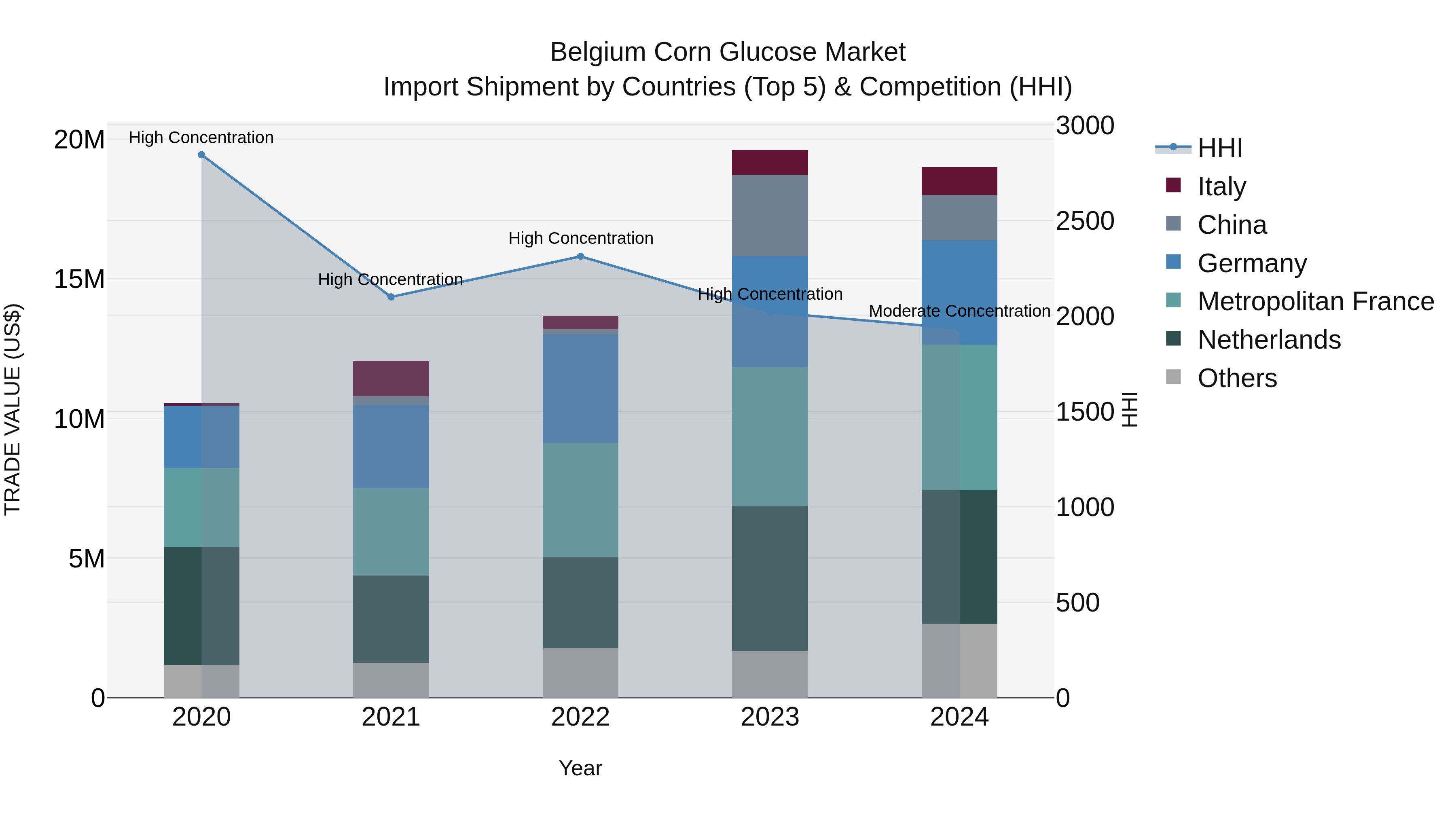 Belgium Corn Glucose Market Top 5 Importing Countries and Market Competition (HHI) Analysis