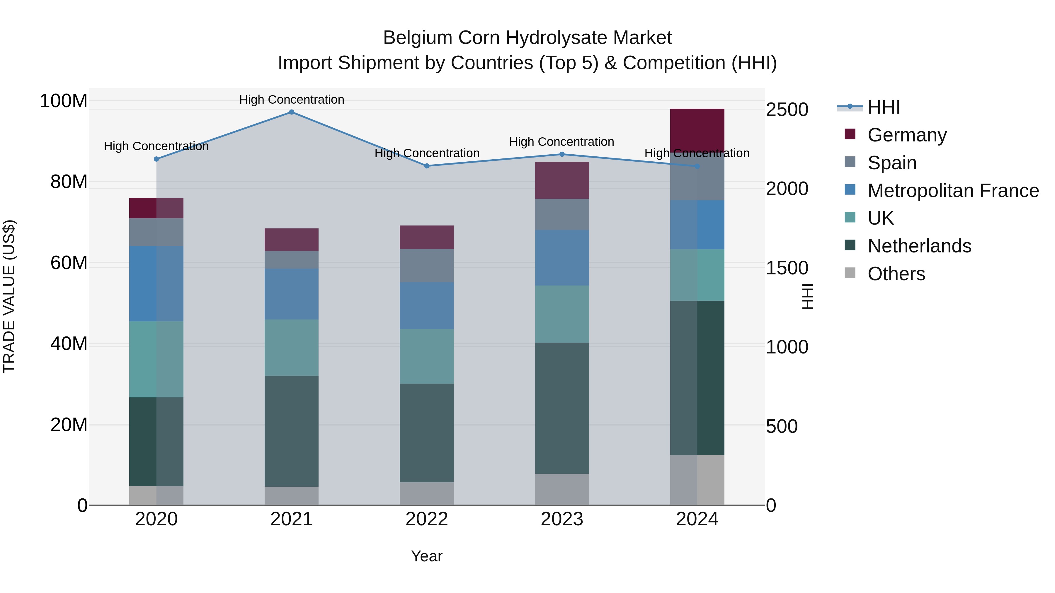 Belgium Corn Hydrolysate Market Top 5 Importing Countries and Market Competition (HHI) Analysis