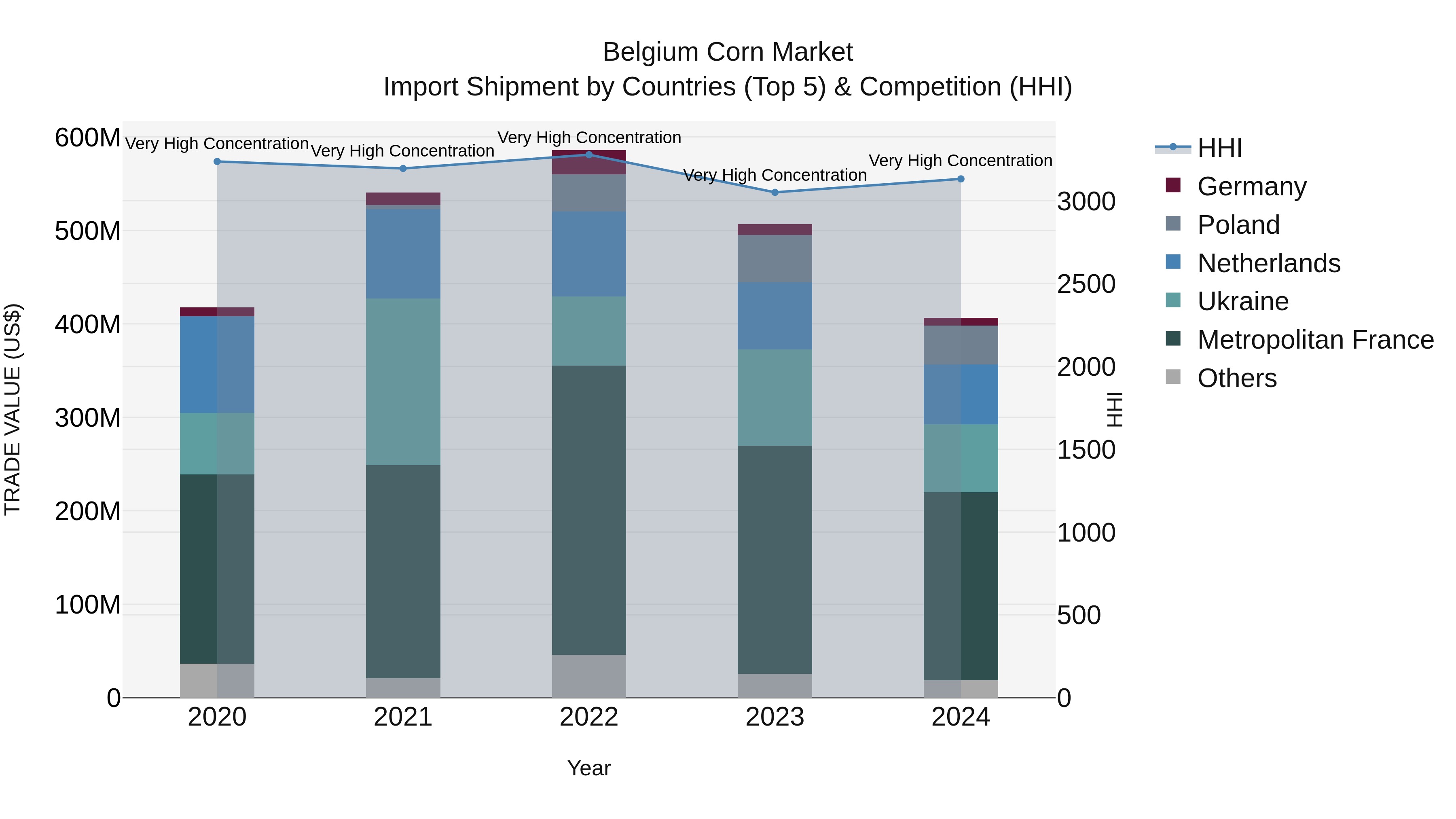 Belgium Corn Market Top 5 Importing Countries and Market Competition (HHI) Analysis