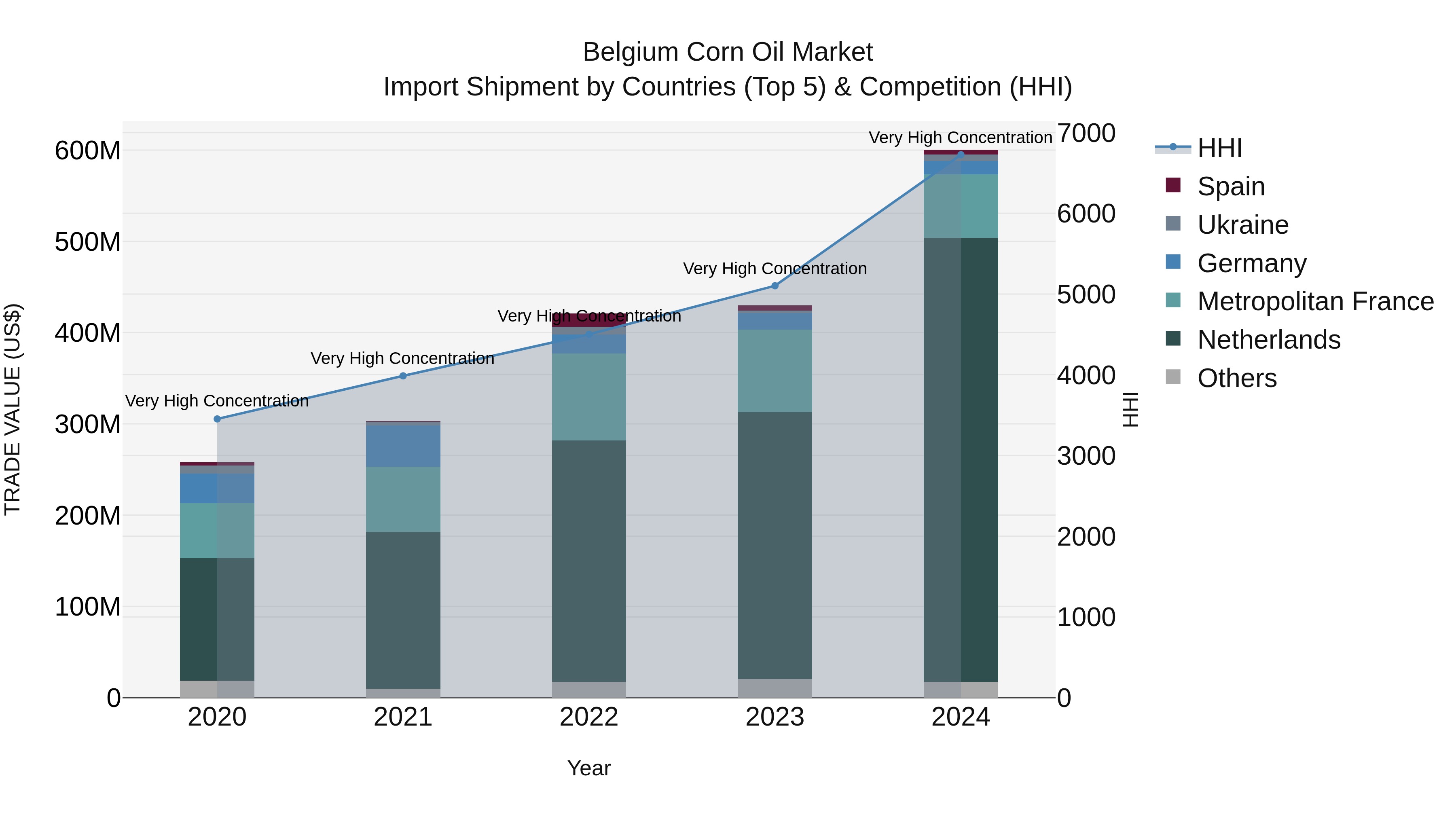 Belgium Corn Oil Market Top 5 Importing Countries and Market Competition (HHI) Analysis