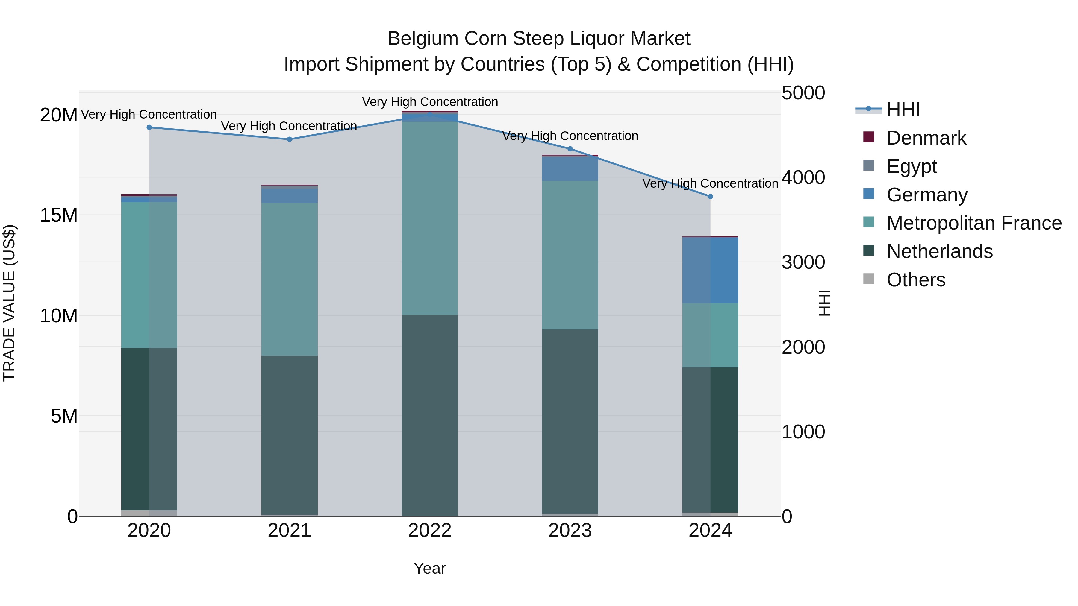 Belgium Corn Steep Liquor Market Top 5 Importing Countries and Market Competition (HHI) Analysis