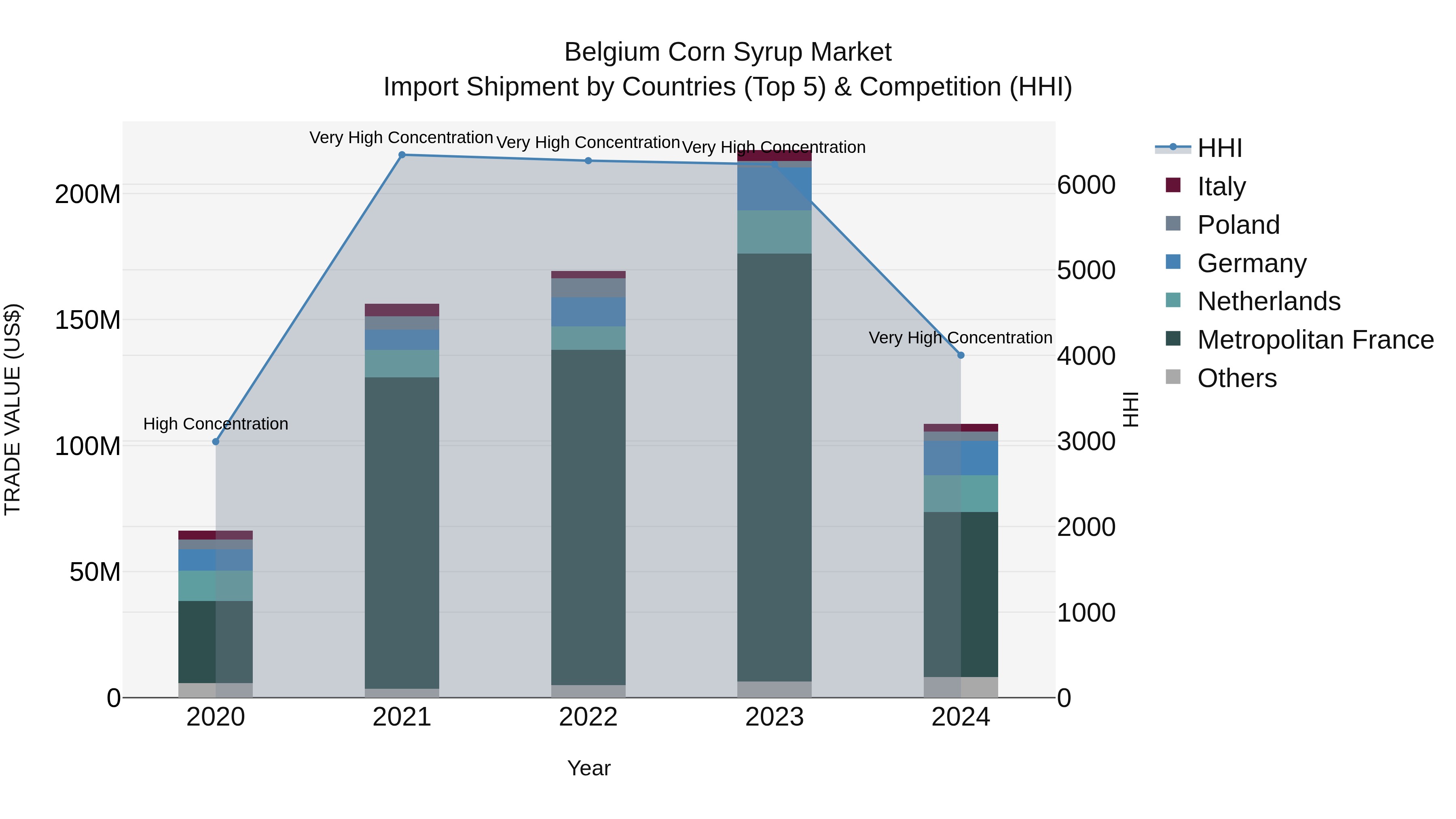 Belgium Corn Syrup Market Top 5 Importing Countries and Market Competition (HHI) Analysis