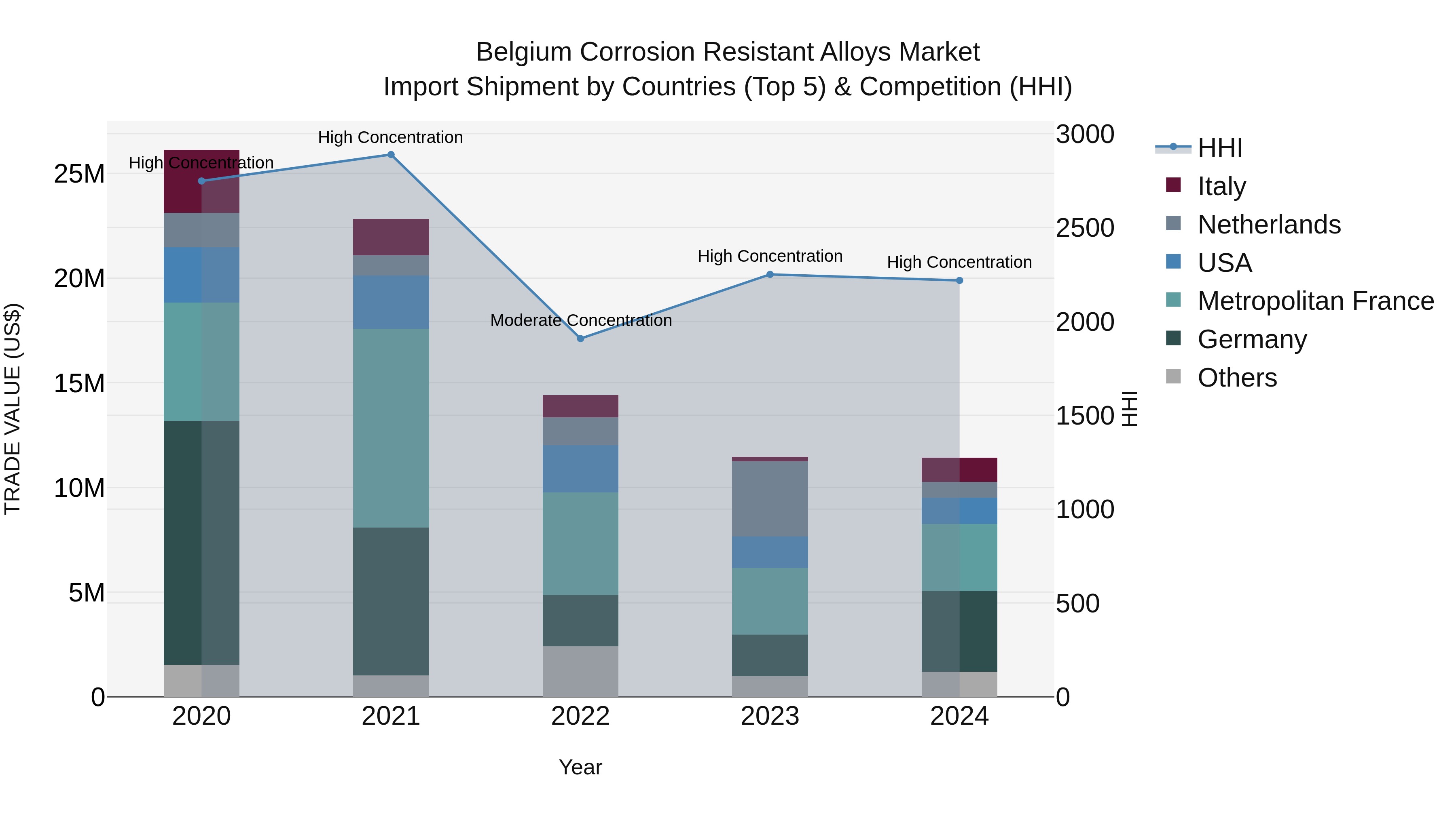 Belgium Corrosion Resistant Alloys Market Top 5 Importing Countries and Market Competition (HHI) Analysis