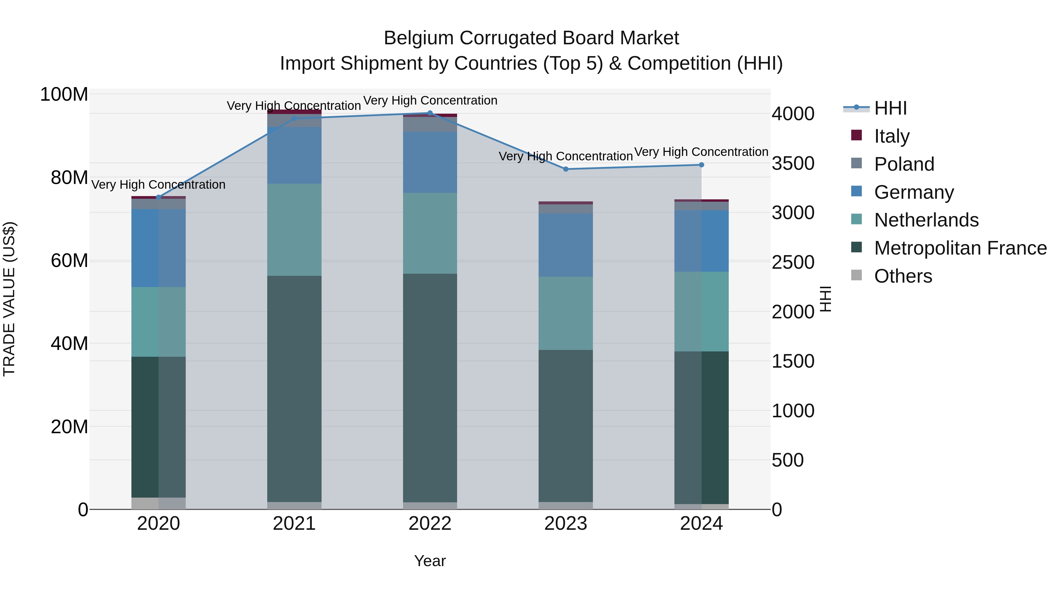 Belgium Corrugated Board Market Top 5 Importing Countries and Market Competition (HHI) Analysis