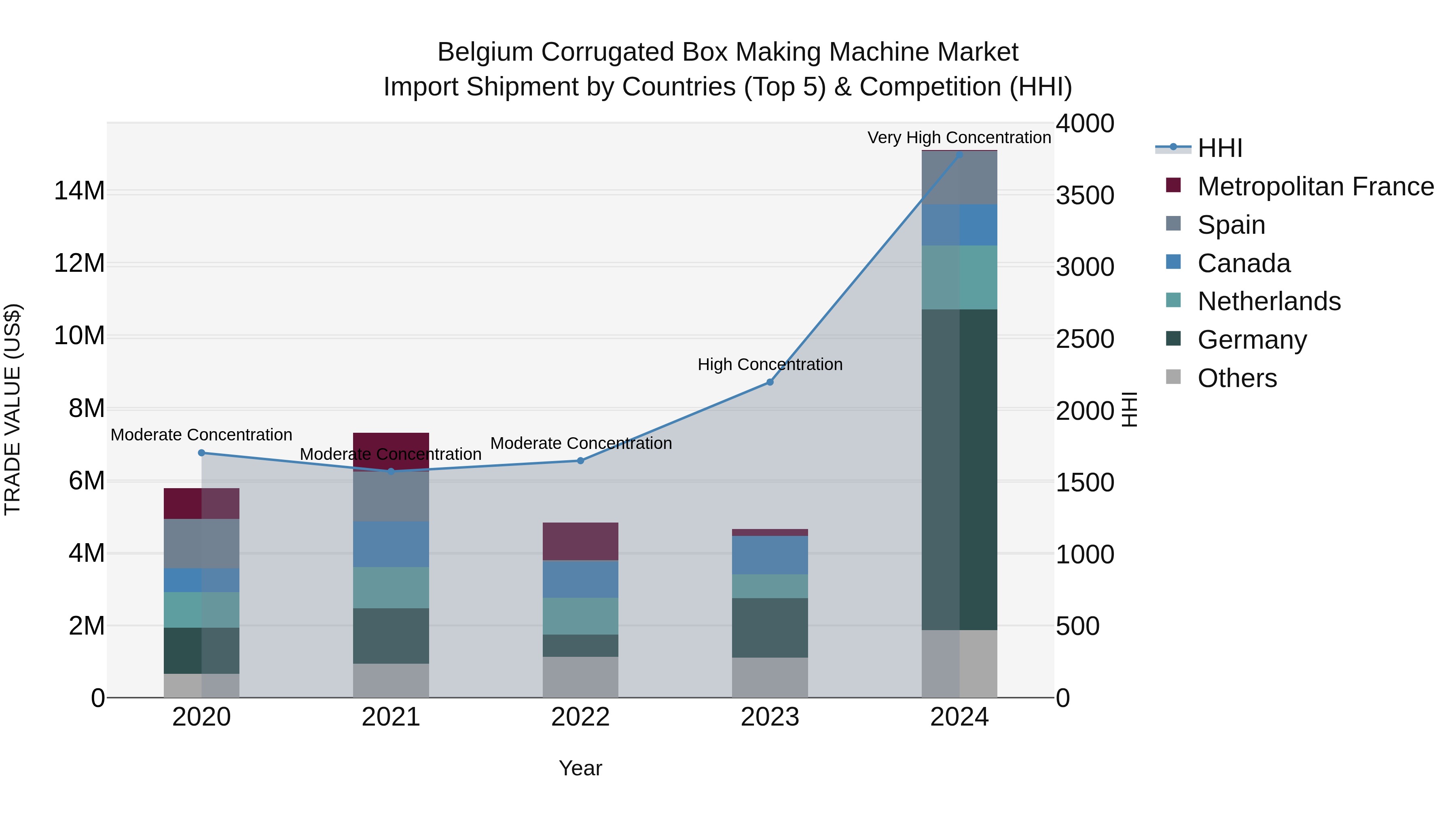Belgium Corrugated Box Making Machine Market Top 5 Importing Countries and Market Competition (HHI) Analysis