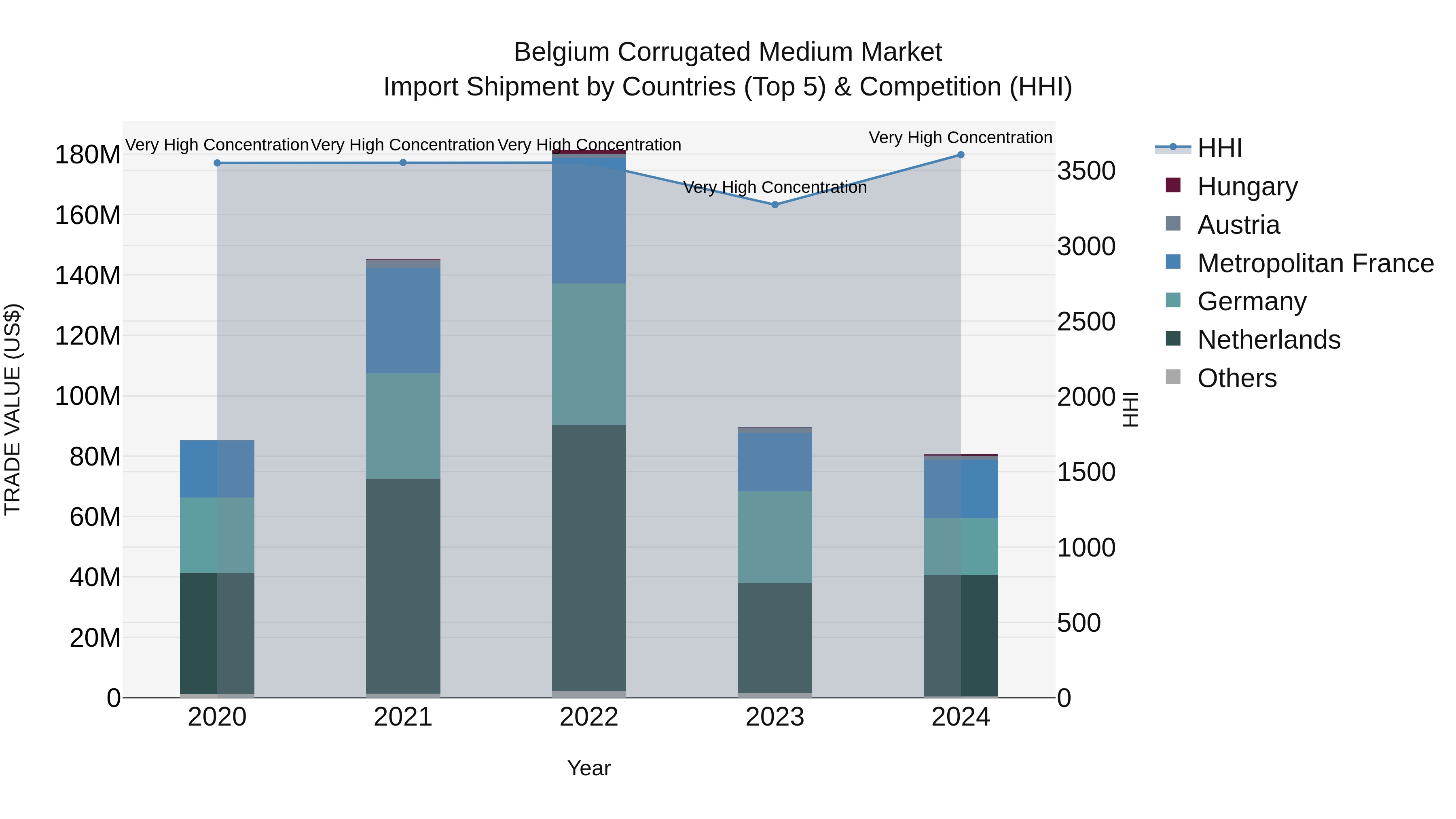 Belgium Corrugated Medium Market Top 5 Importing Countries and Market Competition (HHI) Analysis